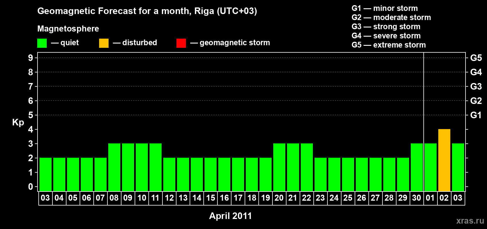 Forecast of the daily maximal value of geomagnetic index Kp for <b>1 month</b> (31 days) <b>from Apr 03, 2011 to May 03, 2011</b>