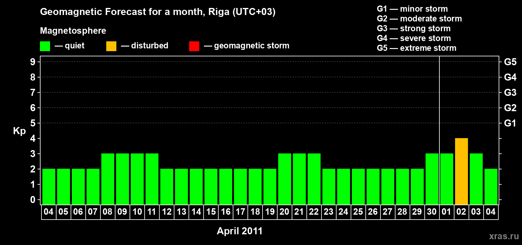 Forecast of the daily maximal value of geomagnetic index Kp for <b>1 month</b> (31 days) <b>from Apr 04, 2011 to May 04, 2011</b>
