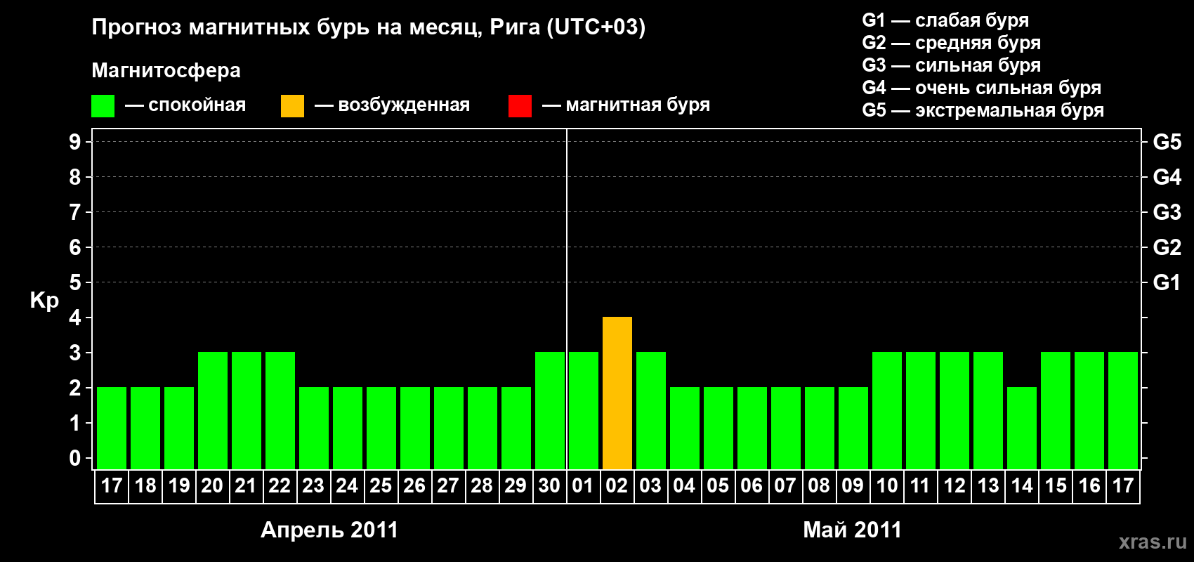 Прогноз максимального суточного геомагнитного индекса Kp на <b>1 месяц</b> (31 день) <b>с 17 апреля по 17 мая 2011 г</b>
