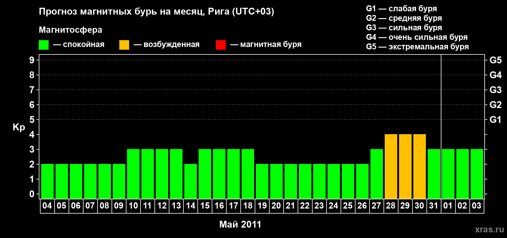 Прогноз максимального суточного геомагнитного индекса Kp на <b>1 месяц</b> (31 день) <b>с 04 мая по 03 июня 2011 г</b>
