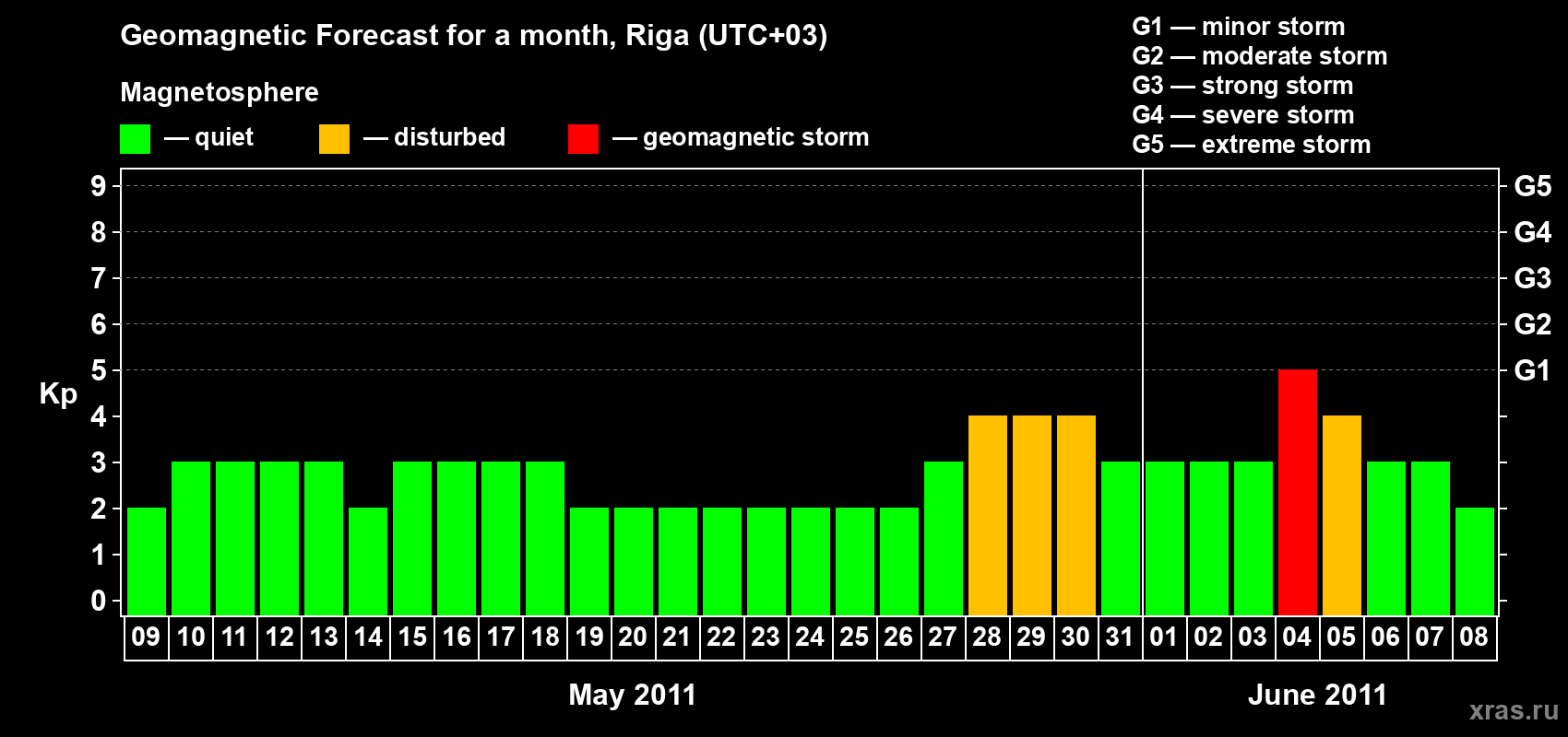 Forecast of the daily maximal value of geomagnetic index Kp for <b>1 month</b> (31 days) <b>from May 09, 2011 to Jun 08, 2011</b>