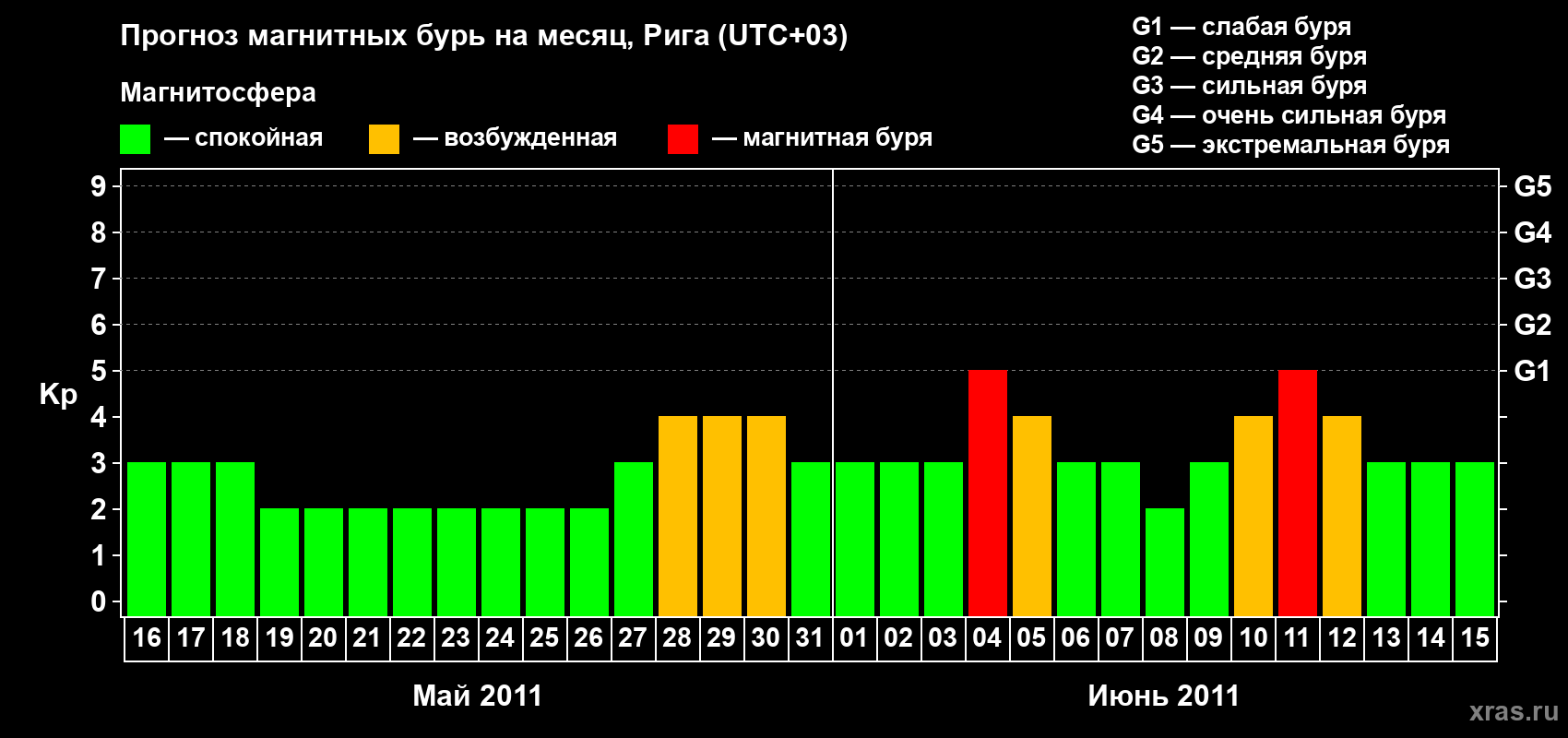 Прогноз максимального суточного геомагнитного индекса Kp на <b>1 месяц</b> (31 день) <b>с 16 мая по 15 июня 2011 г</b>