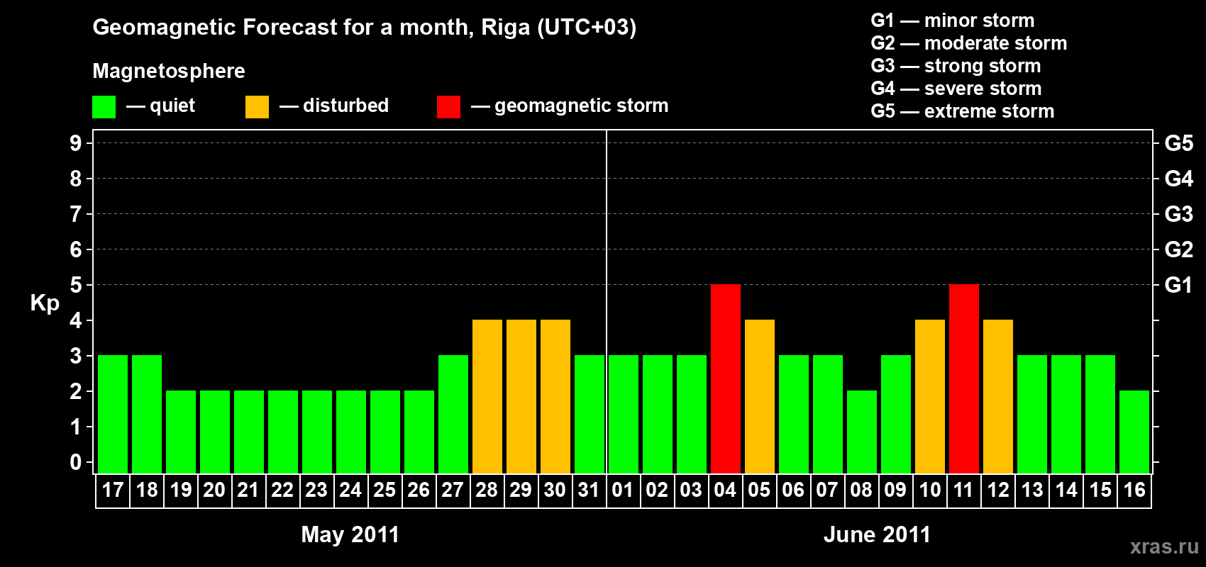Forecast of the daily maximal value of geomagnetic index Kp for <b>1 month</b> (31 days) <b>from May 17, 2011 to Jun 16, 2011</b>