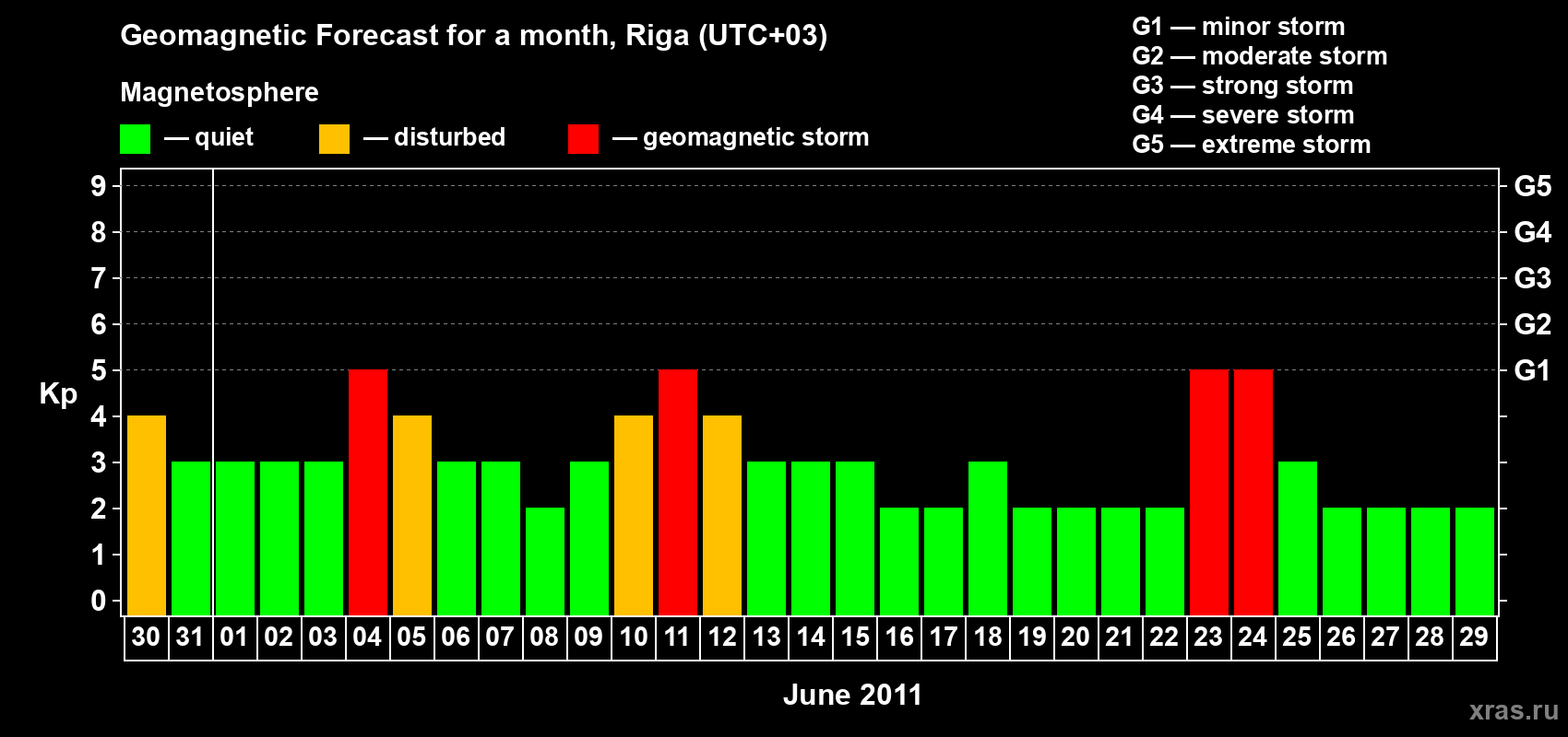 Forecast of the daily maximal value of geomagnetic index Kp for <b>1 month</b> (31 days) <b>from May 30, 2011 to Jun 29, 2011</b>