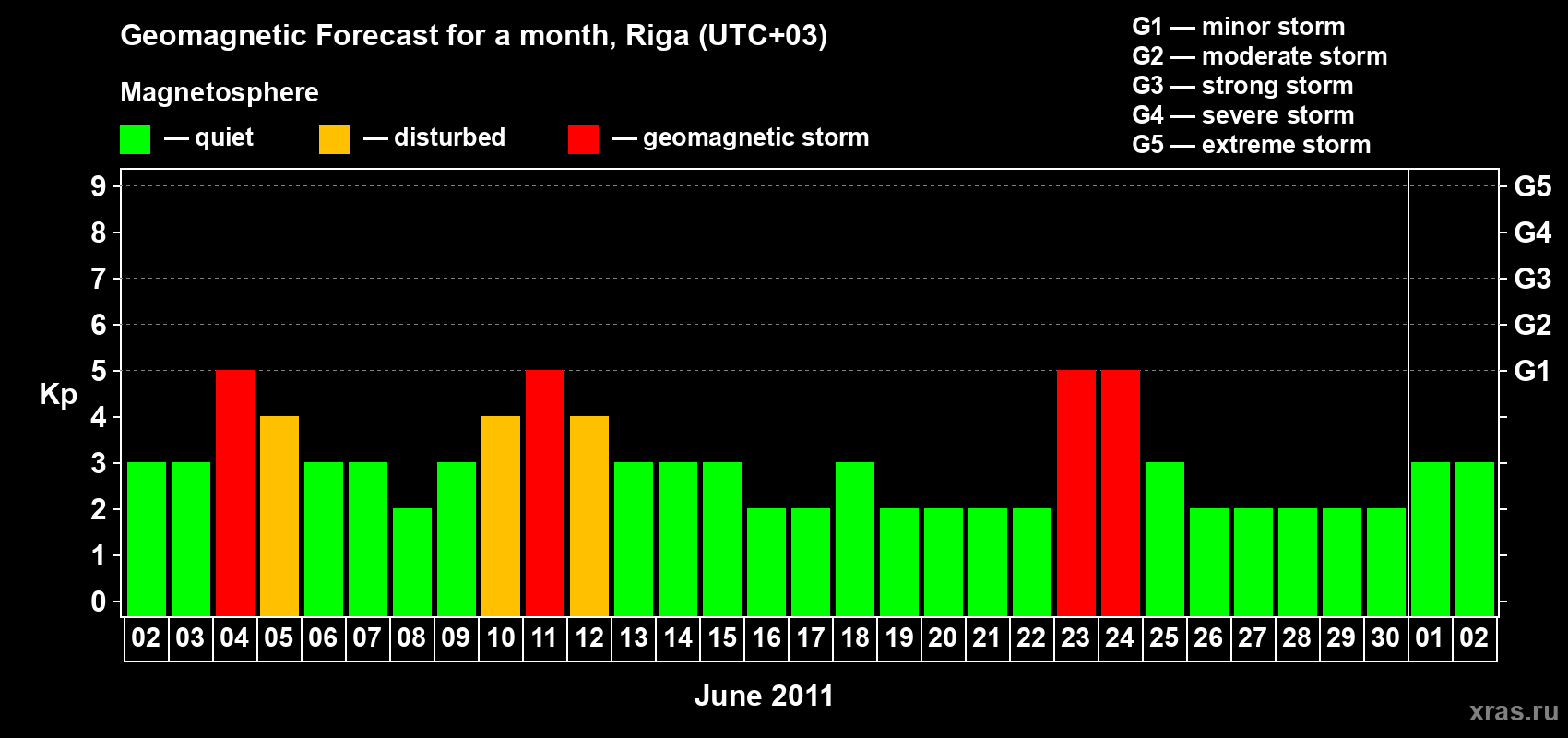 Forecast of the daily maximal value of geomagnetic index Kp for <b>1 month</b> (31 days) <b>from Jun 02, 2011 to Jul 02, 2011</b>