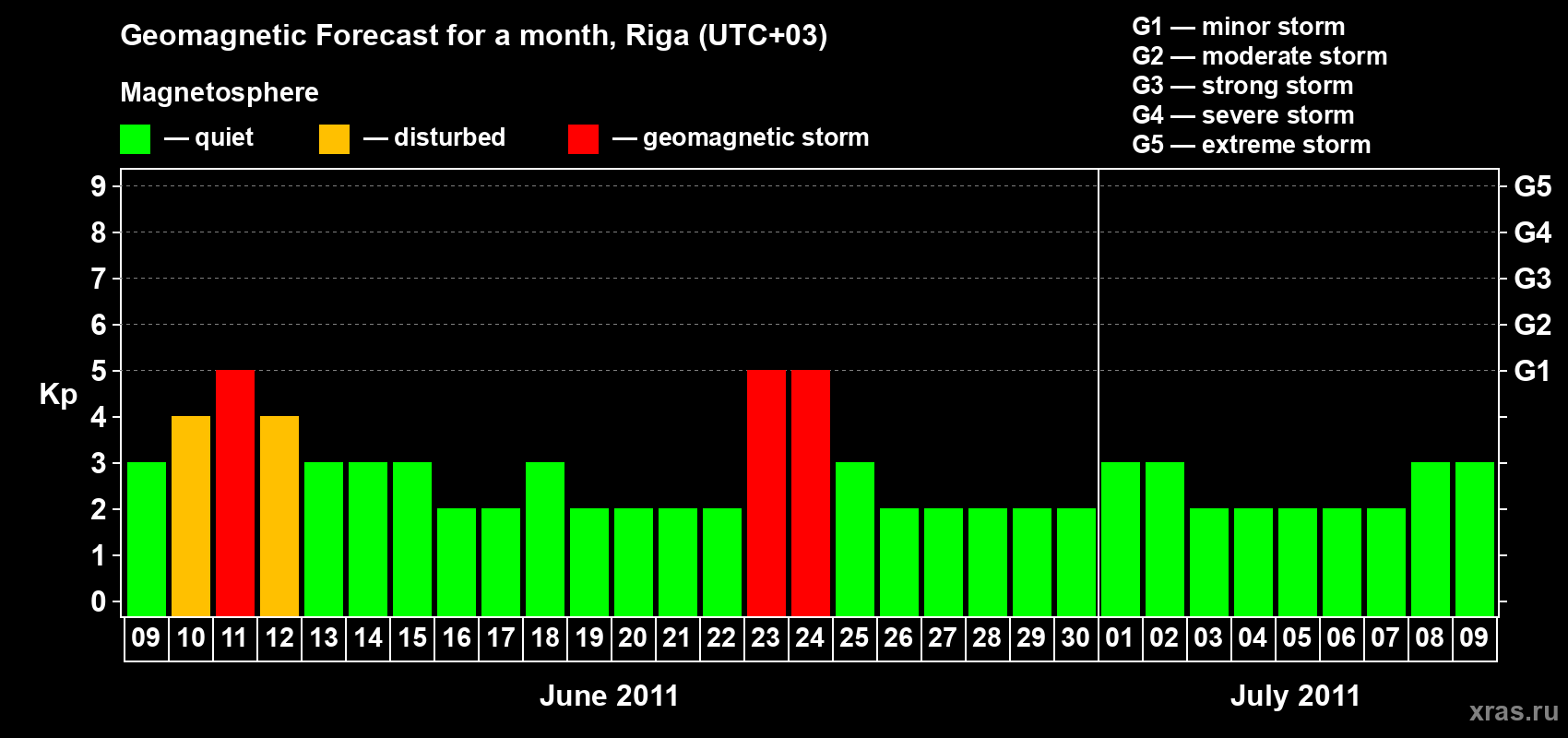 Forecast of the daily maximal value of geomagnetic index Kp for <b>1 month</b> (31 days) <b>from Jun 09, 2011 to Jul 09, 2011</b>