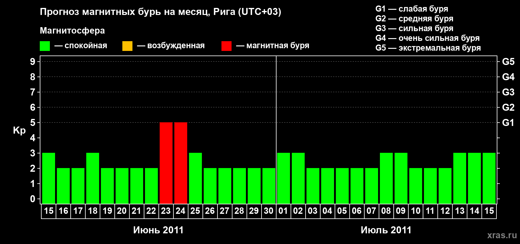 Прогноз максимального суточного геомагнитного индекса Kp на <b>1 месяц</b> (31 день) <b>с 15 июня по 15 июля 2011 г</b>