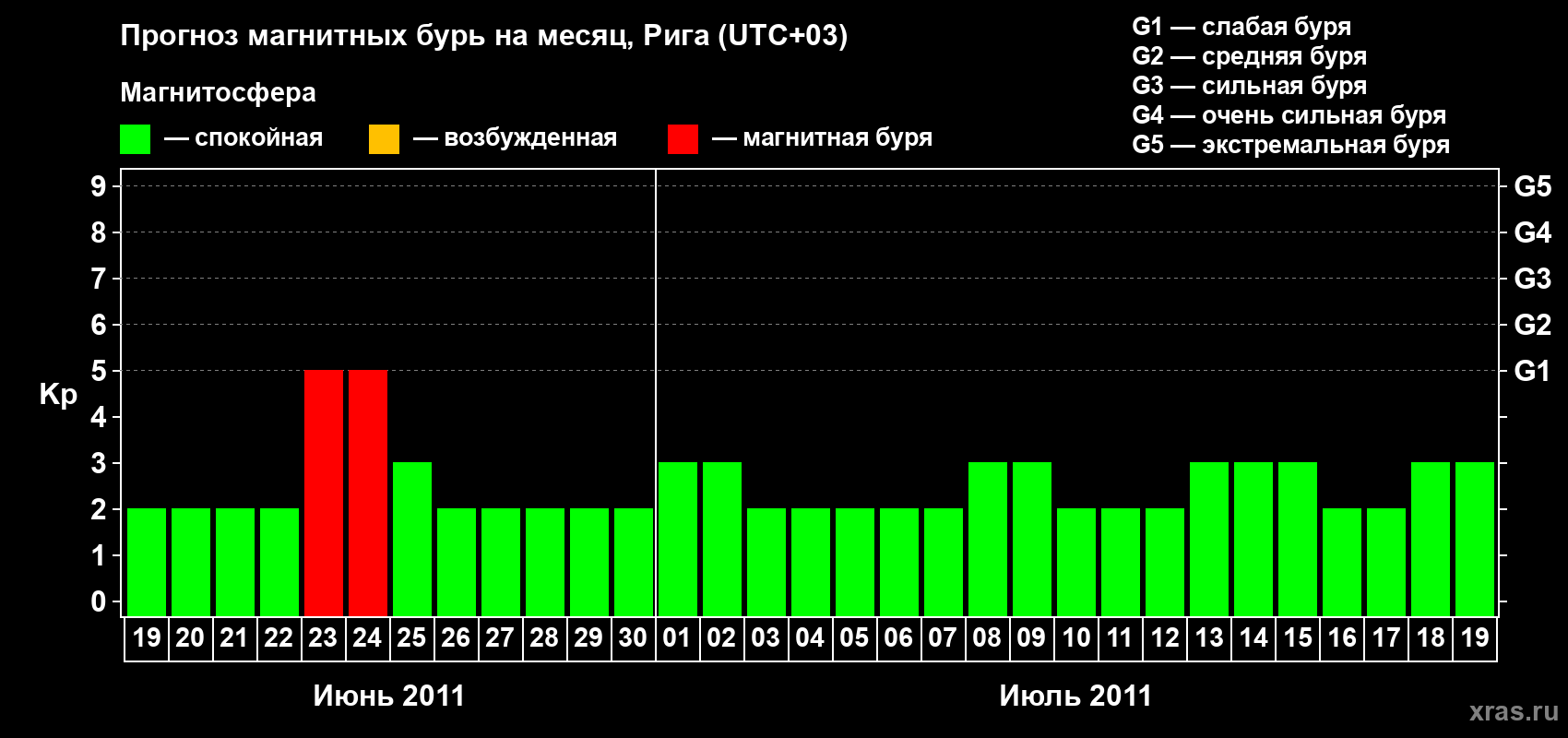 Прогноз максимального суточного геомагнитного индекса Kp на <b>1 месяц</b> (31 день) <b>с 19 июня по 19 июля 2011 г</b>