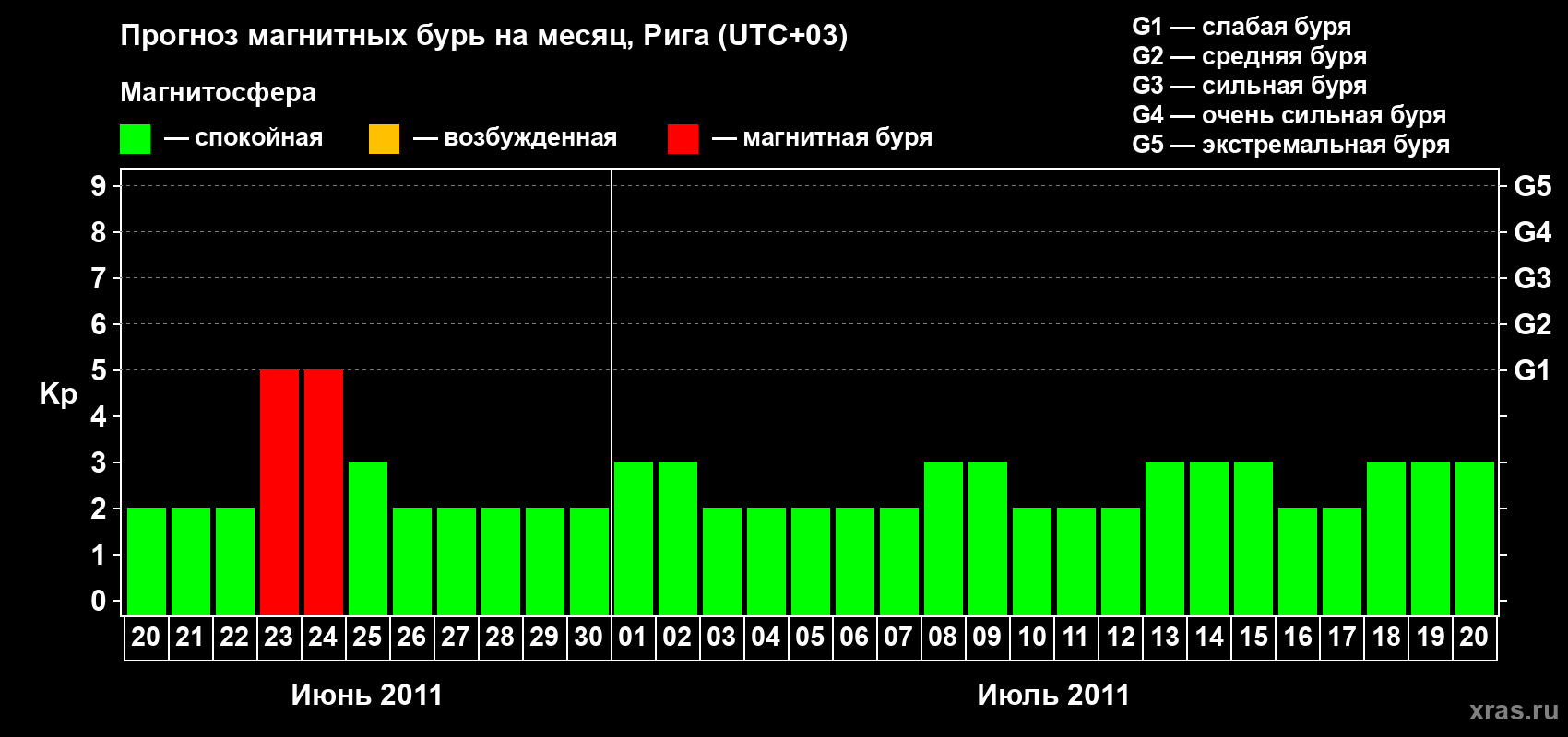 Прогноз максимального суточного геомагнитного индекса Kp на <b>1 месяц</b> (31 день) <b>с 20 июня по 20 июля 2011 г</b>