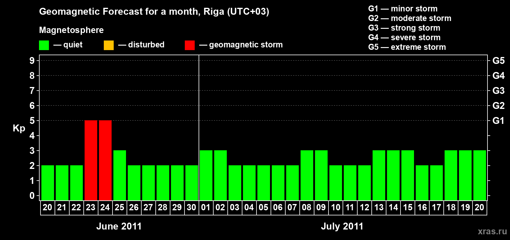 Forecast of the daily maximal value of geomagnetic index Kp for <b>1 month</b> (31 days) <b>from Jun 20, 2011 to Jul 20, 2011</b>