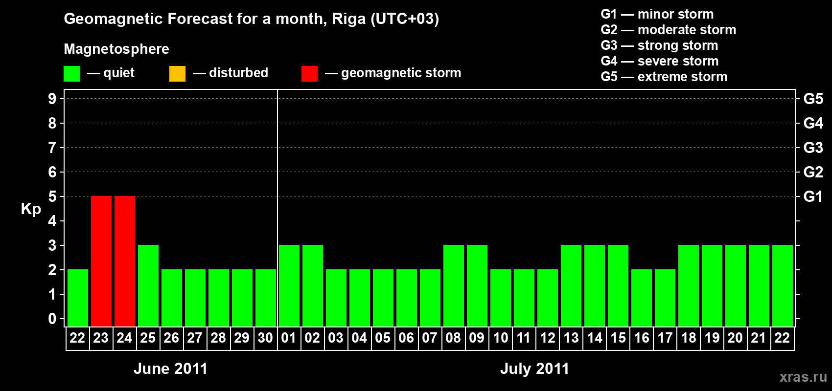 Forecast of the daily maximal value of geomagnetic index Kp for <b>1 month</b> (31 days) <b>from Jun 22, 2011 to Jul 22, 2011</b>