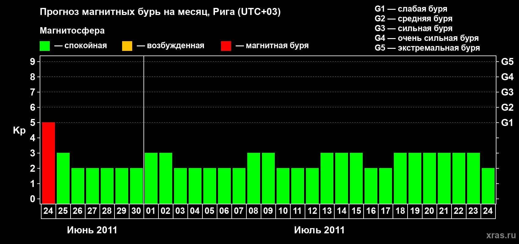 Прогноз максимального суточного геомагнитного индекса Kp на <b>1 месяц</b> (31 день) <b>с 24 июня по 24 июля 2011 г</b>