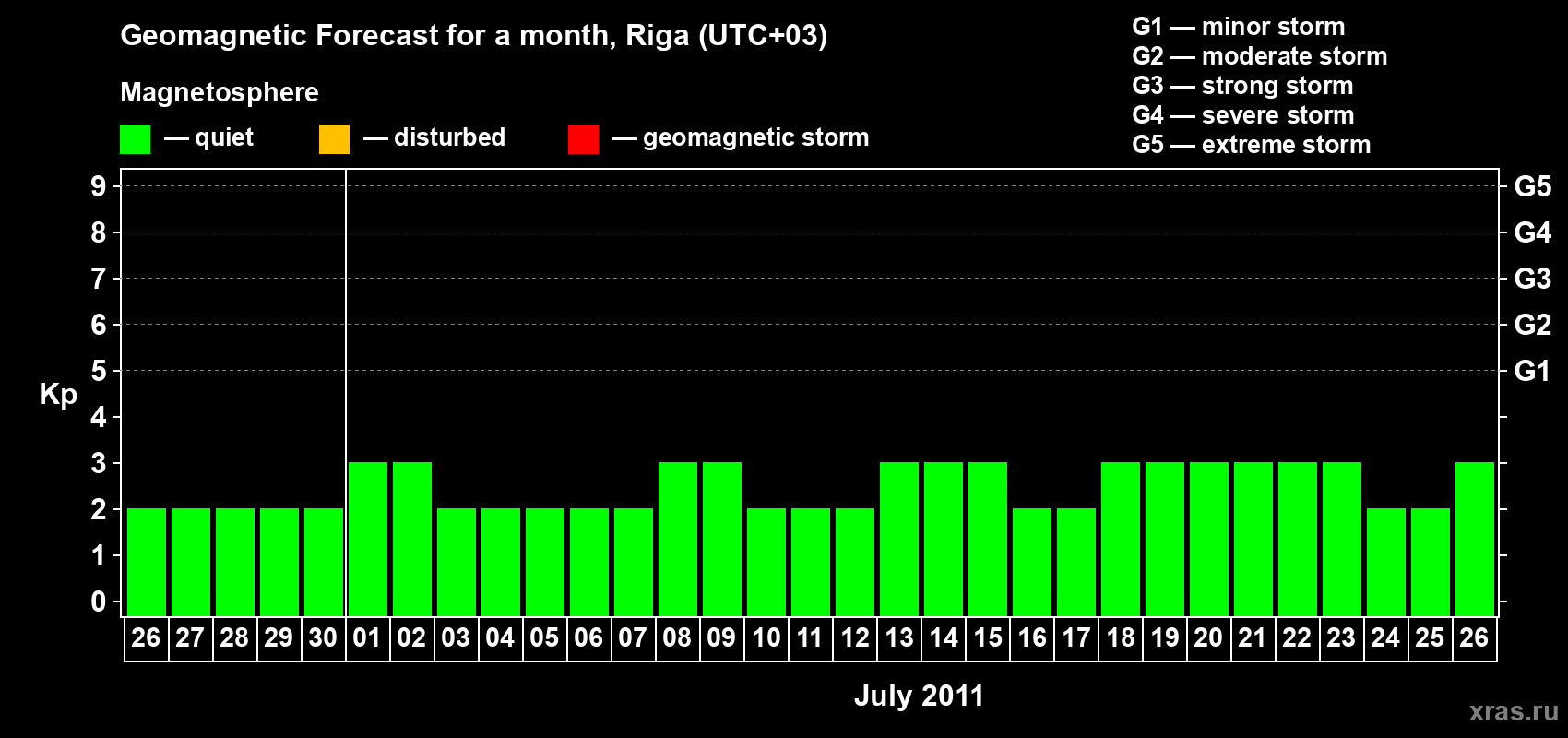 Forecast of the daily maximal value of geomagnetic index Kp for <b>1 month</b> (31 days) <b>from Jun 26, 2011 to Jul 26, 2011</b>