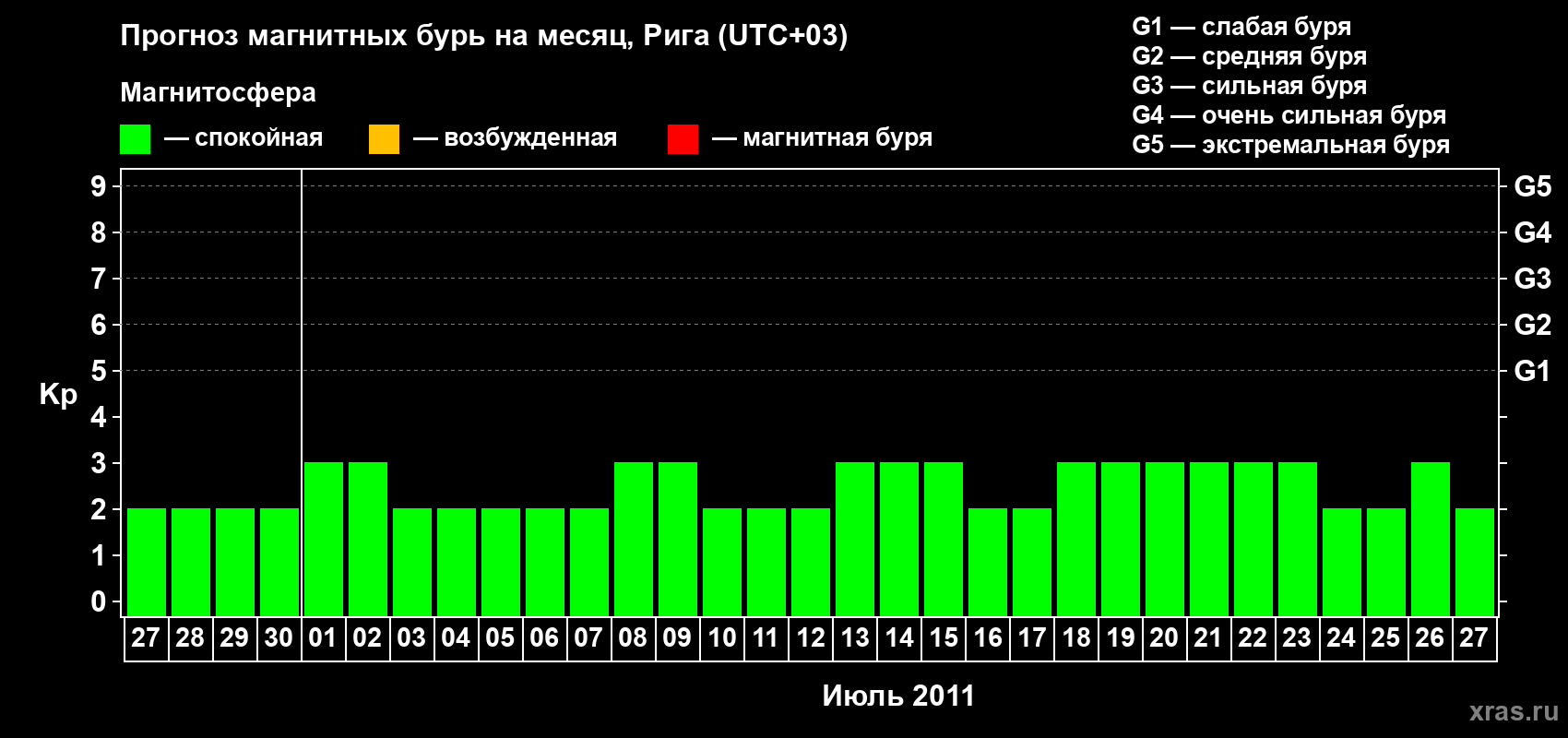 Прогноз максимального суточного геомагнитного индекса Kp на <b>1 месяц</b> (31 день) <b>с 27 июня по 27 июля 2011 г</b>