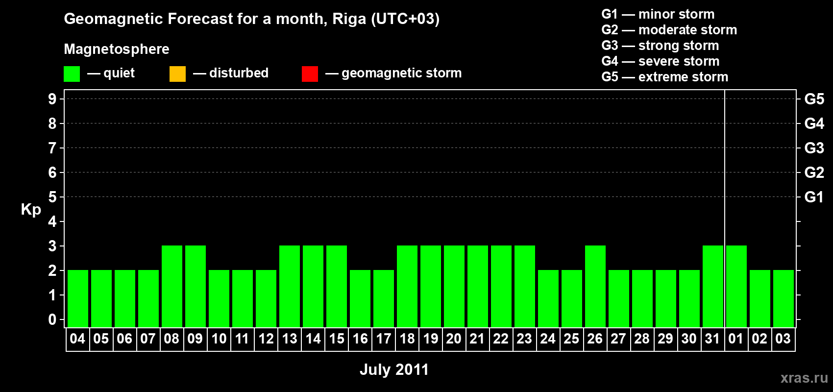 Forecast of the daily maximal value of geomagnetic index Kp for <b>1 month</b> (31 days) <b>from Jul 04, 2011 to Aug 03, 2011</b>