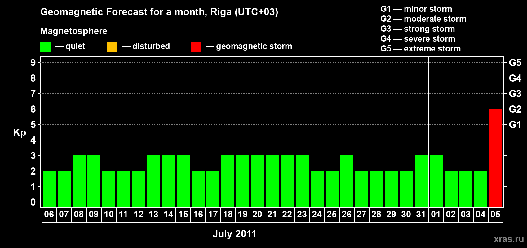 Forecast of the daily maximal value of geomagnetic index Kp for <b>1 month</b> (31 days) <b>from Jul 06, 2011 to Aug 05, 2011</b>