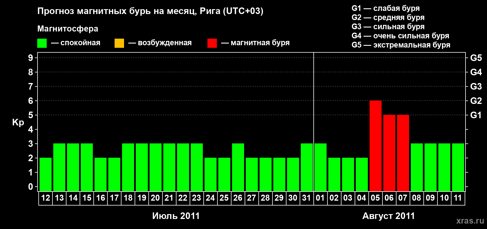 Прогноз максимального суточного геомагнитного индекса Kp на <b>1 месяц</b> (31 день) <b>с 12 июля по 11 августа 2011 г</b>