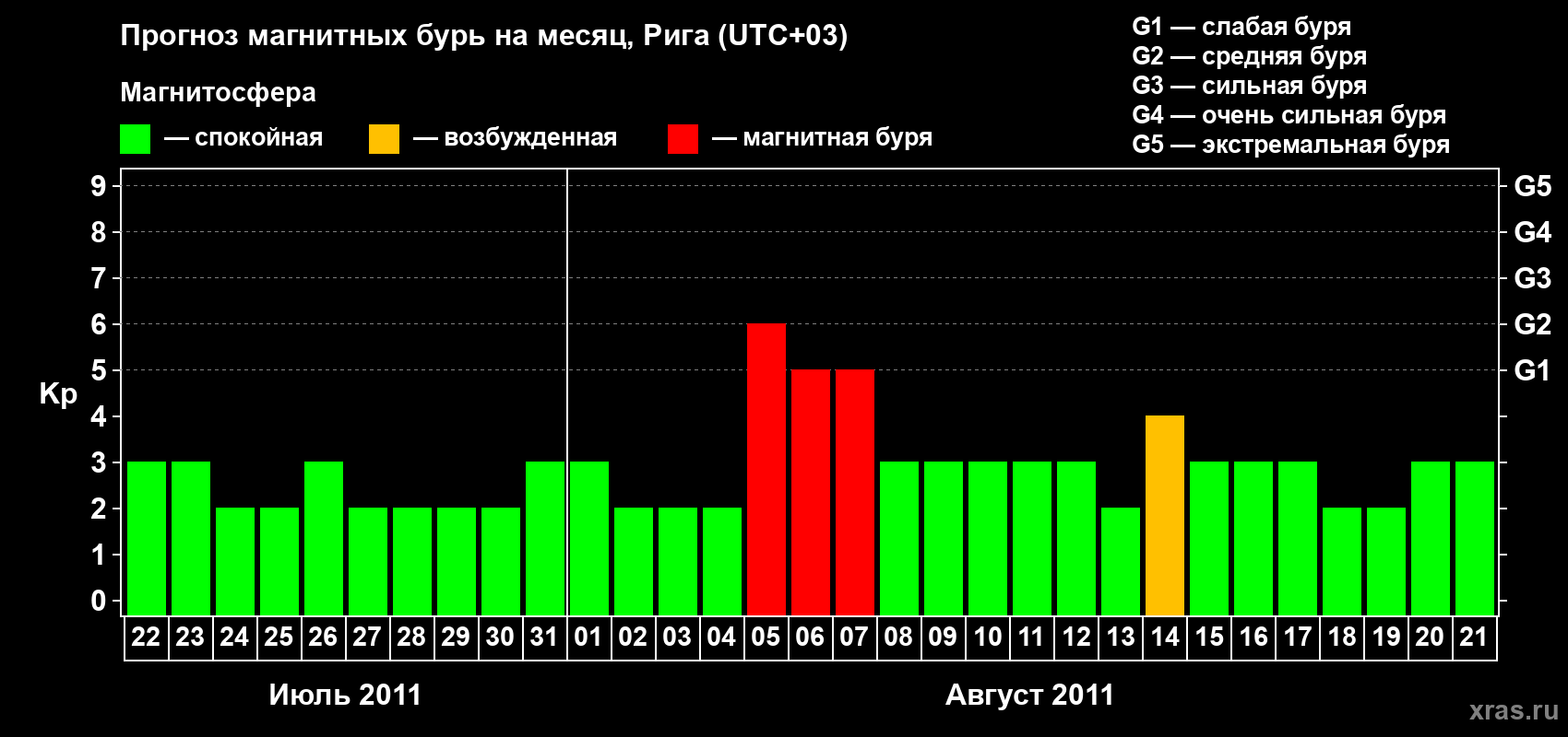 Прогноз максимального суточного геомагнитного индекса Kp на <b>1 месяц</b> (31 день) <b>с 22 июля по 21 августа 2011 г</b>