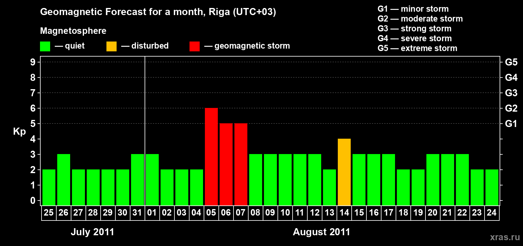 Forecast of the daily maximal value of geomagnetic index Kp for <b>1 month</b> (31 days) <b>from Jul 25, 2011 to Aug 24, 2011</b>