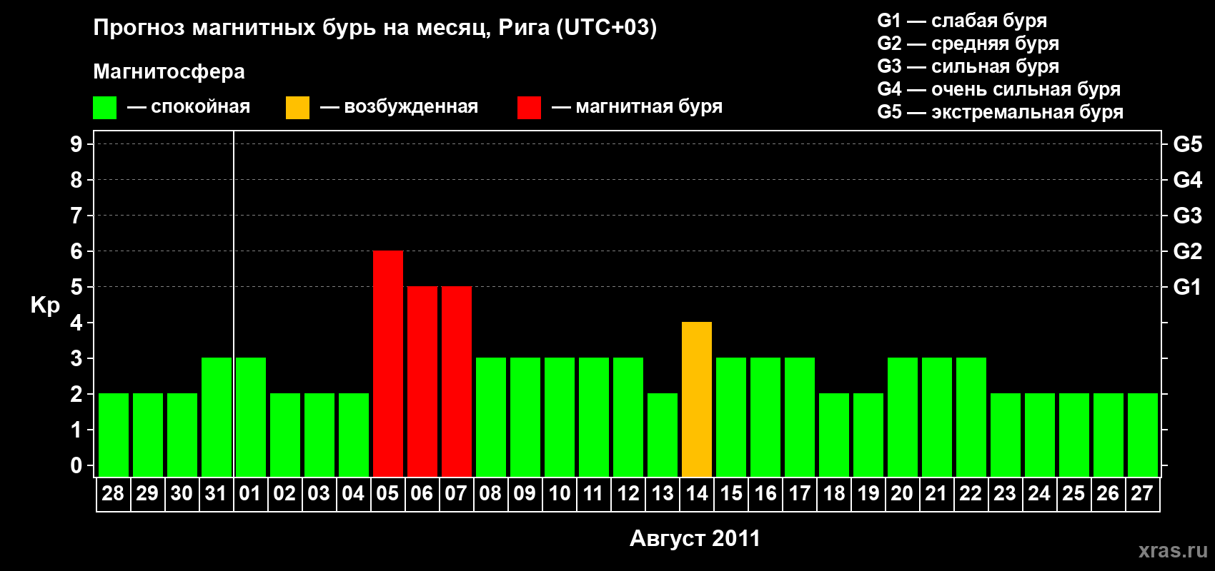 Прогноз максимального суточного геомагнитного индекса Kp на <b>1 месяц</b> (31 день) <b>с 28 июля по 27 августа 2011 г</b>