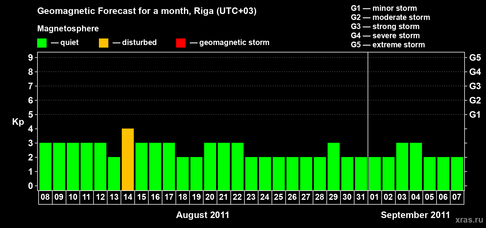 Forecast of the daily maximal value of geomagnetic index Kp for <b>1 month</b> (31 days) <b>from Aug 08, 2011 to Sep 07, 2011</b>
