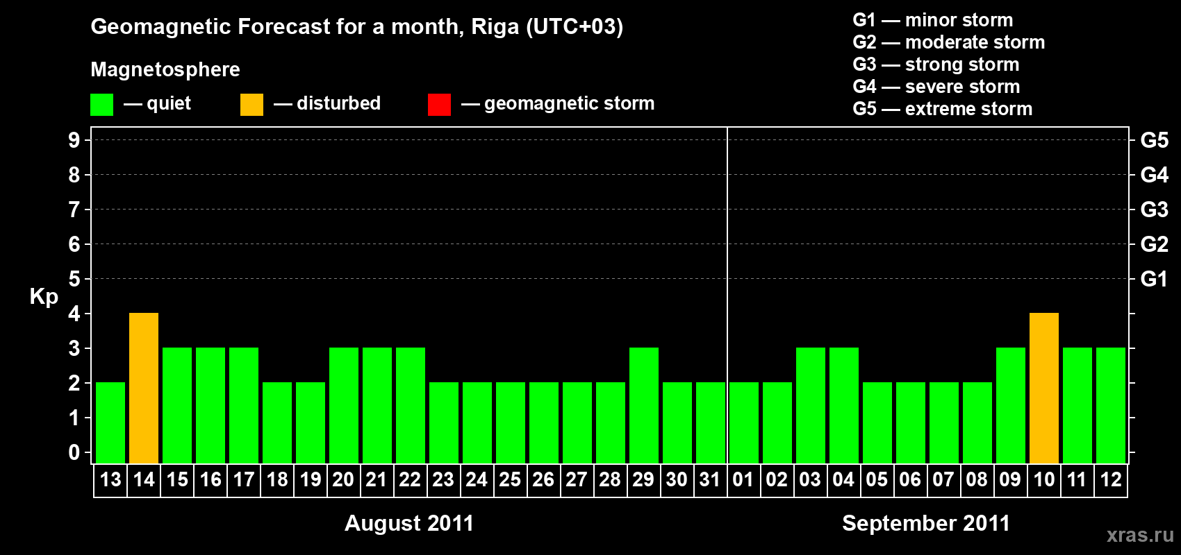 Forecast of the daily maximal value of geomagnetic index Kp for <b>1 month</b> (31 days) <b>from Aug 13, 2011 to Sep 12, 2011</b>