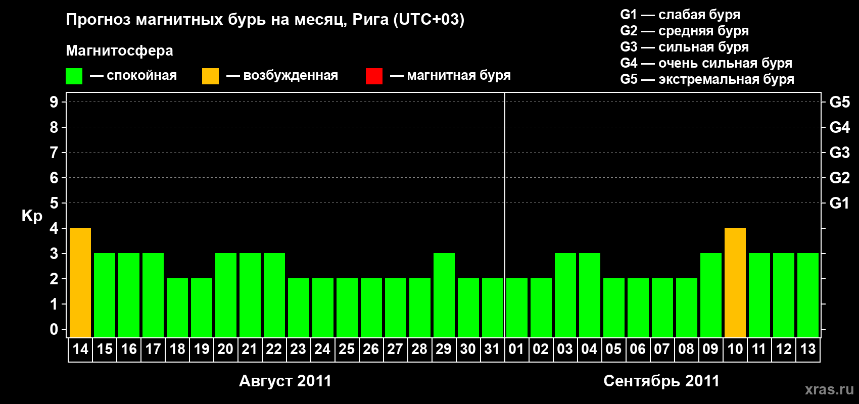 Прогноз максимального суточного геомагнитного индекса Kp на <b>1 месяц</b> (31 день) <b>с 14 августа по 13 сентября 2011 г</b>