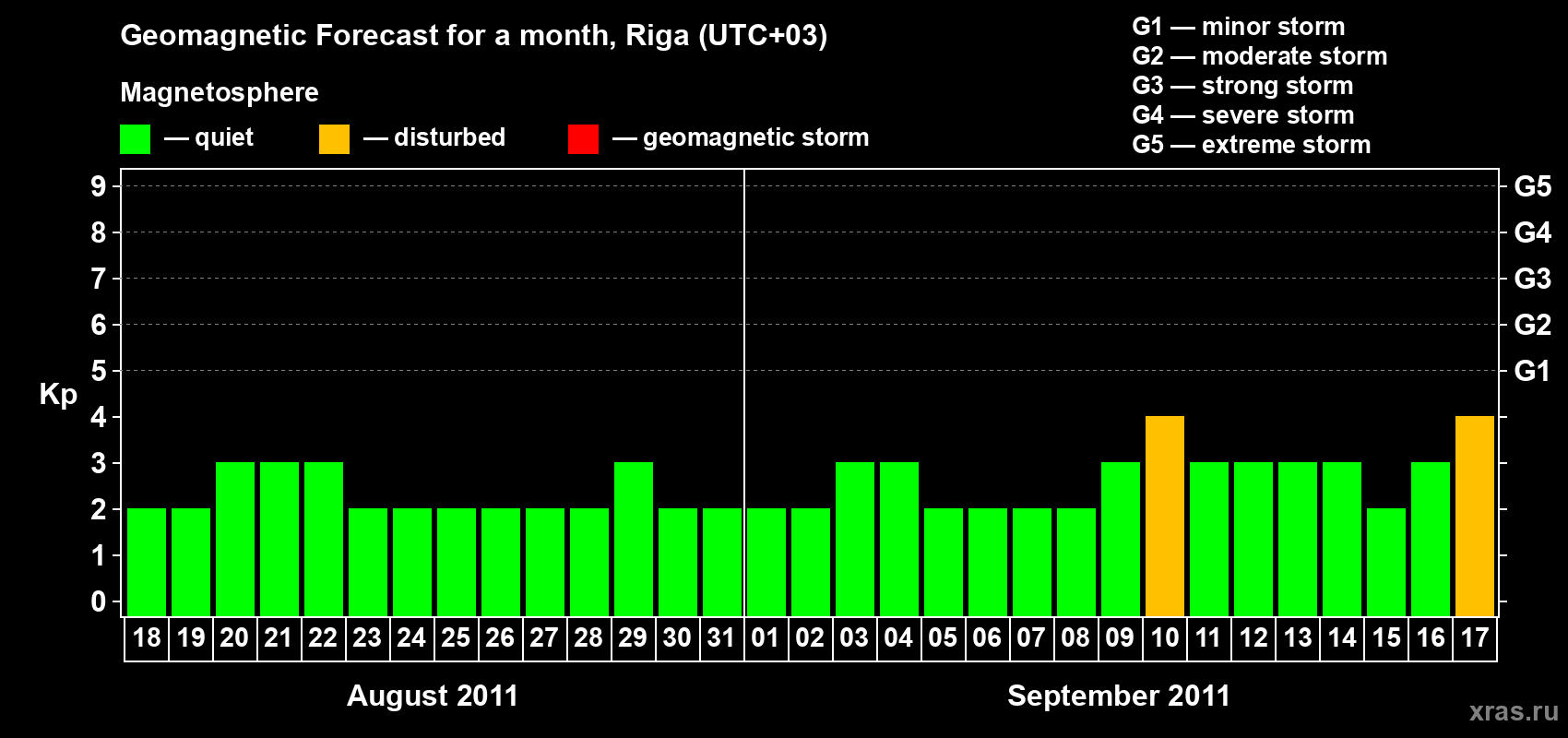 Forecast of the daily maximal value of geomagnetic index Kp for <b>1 month</b> (31 days) <b>from Aug 18, 2011 to Sep 17, 2011</b>