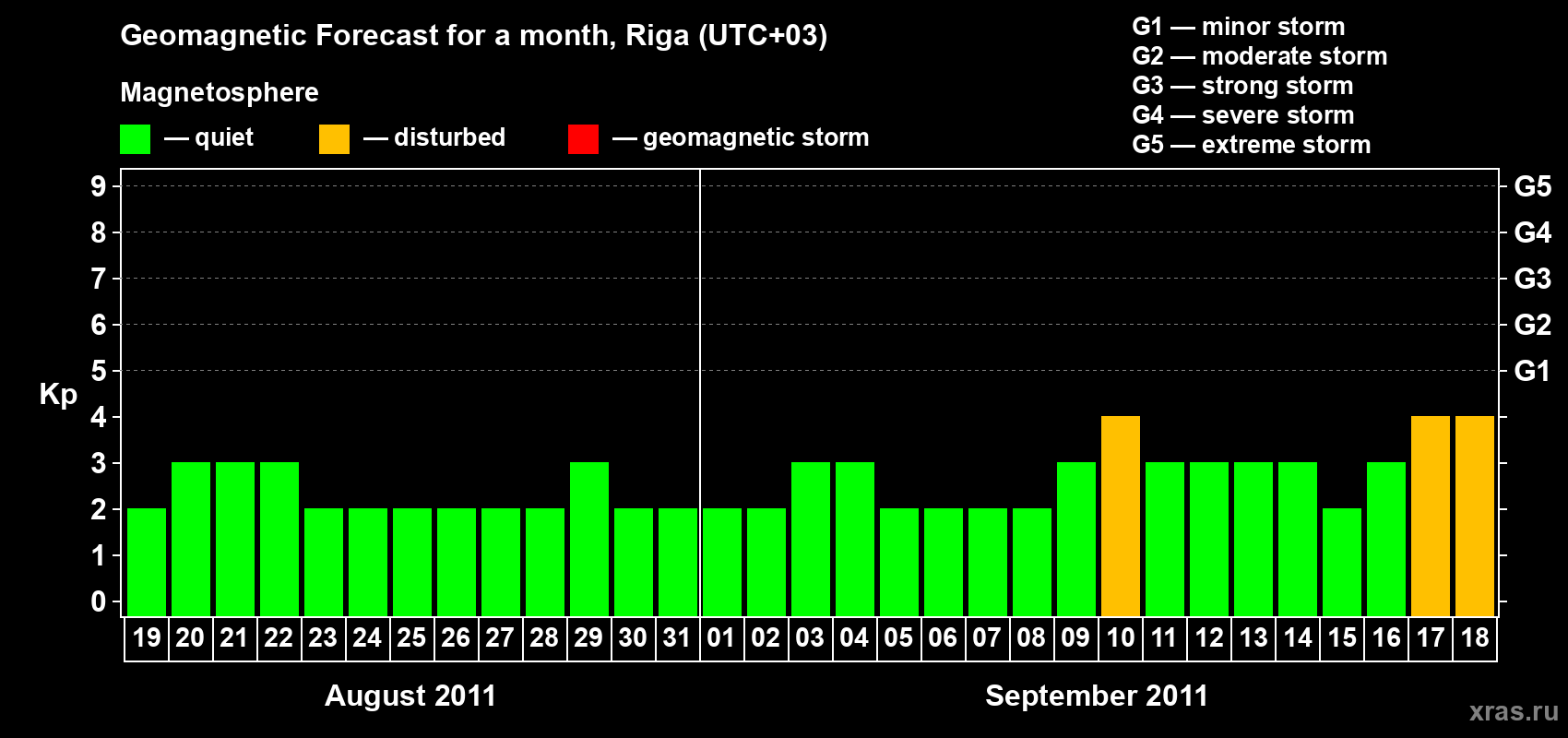 Forecast of the daily maximal value of geomagnetic index Kp for <b>1 month</b> (31 days) <b>from Aug 19, 2011 to Sep 18, 2011</b>