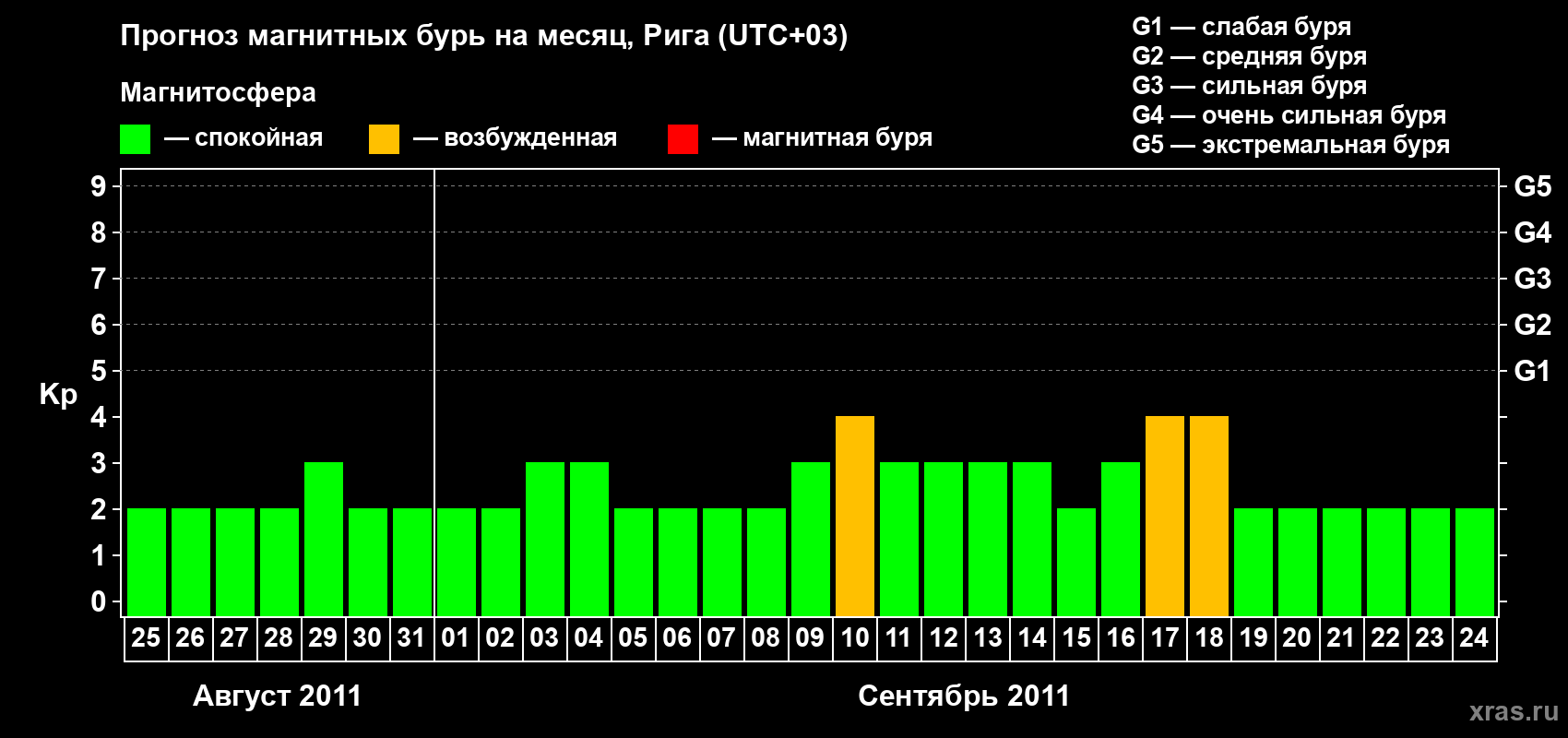 Прогноз максимального суточного геомагнитного индекса Kp на <b>1 месяц</b> (31 день) <b>с 25 августа по 24 сентября 2011 г</b>