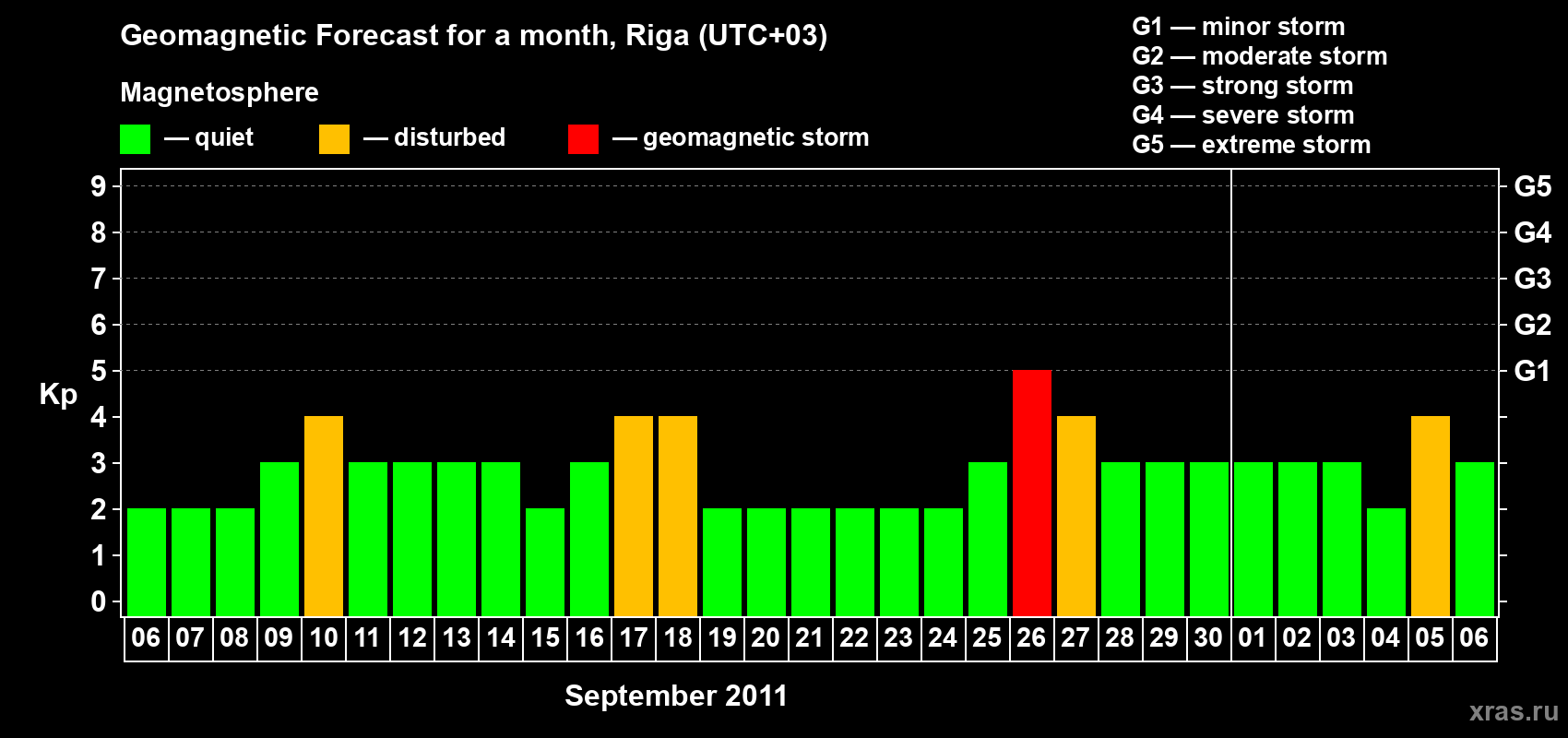 Forecast of the daily maximal value of geomagnetic index Kp for <b>1 month</b> (31 days) <b>from Sep 06, 2011 to Oct 06, 2011</b>
