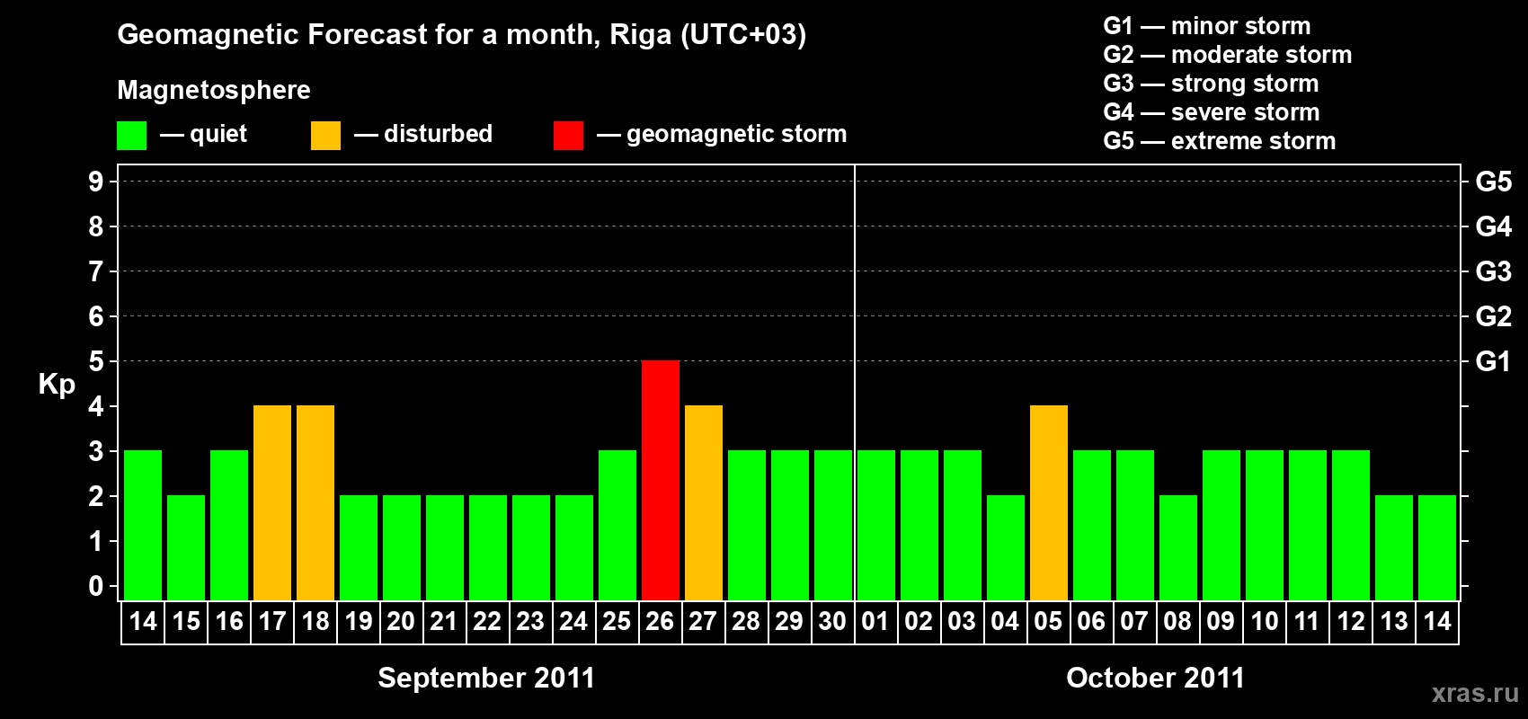 Forecast of the daily maximal value of geomagnetic index Kp for <b>1 month</b> (31 days) <b>from Sep 14, 2011 to Oct 14, 2011</b>