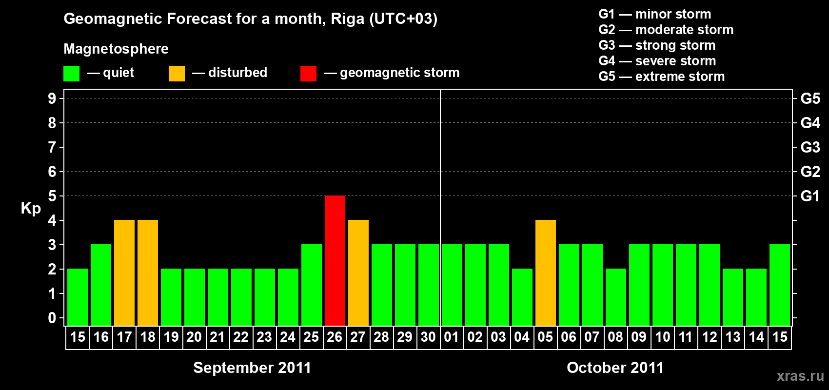 Forecast of the daily maximal value of geomagnetic index Kp for <b>1 month</b> (31 days) <b>from Sep 15, 2011 to Oct 15, 2011</b>