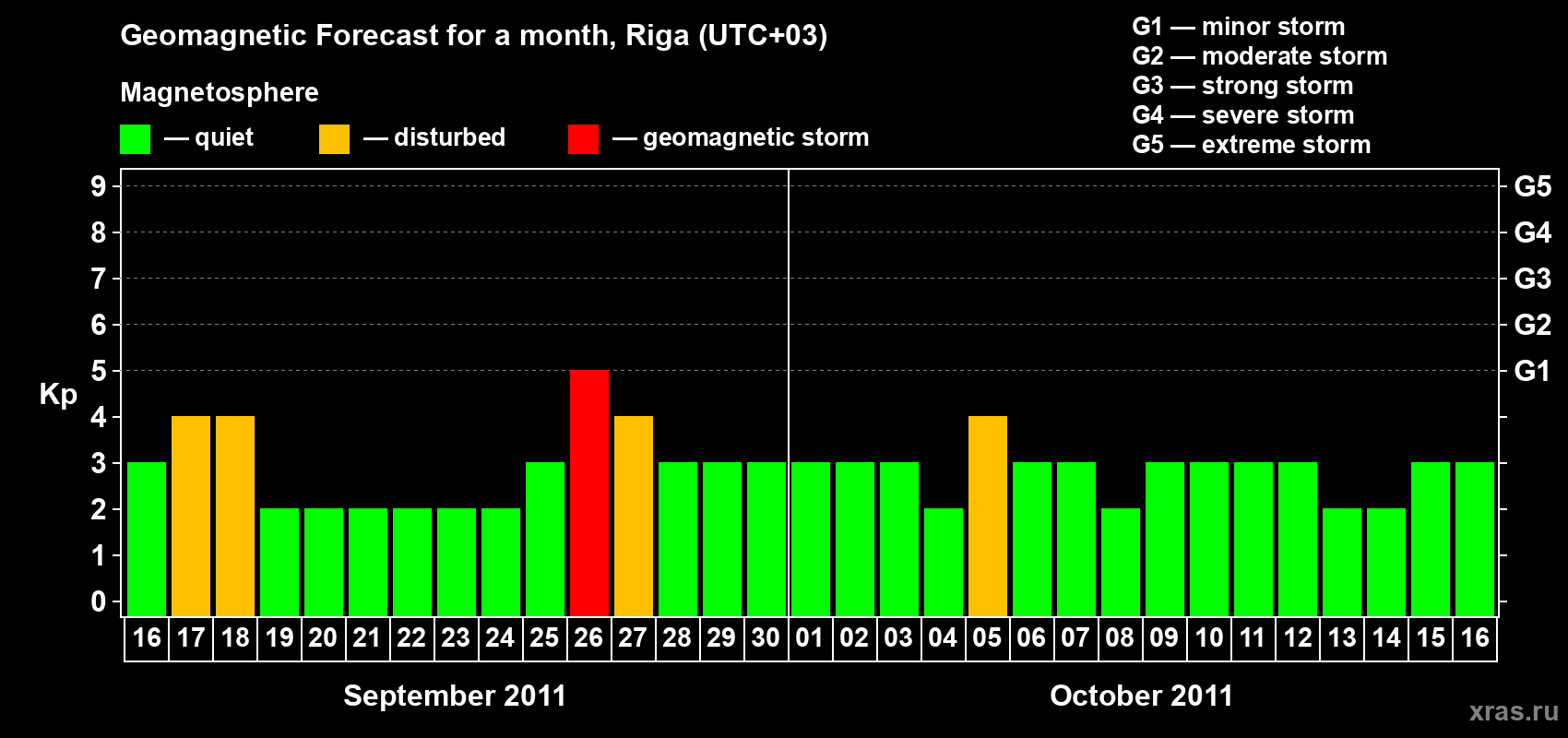 Forecast of the daily maximal value of geomagnetic index Kp for <b>1 month</b> (31 days) <b>from Sep 16, 2011 to Oct 16, 2011</b>