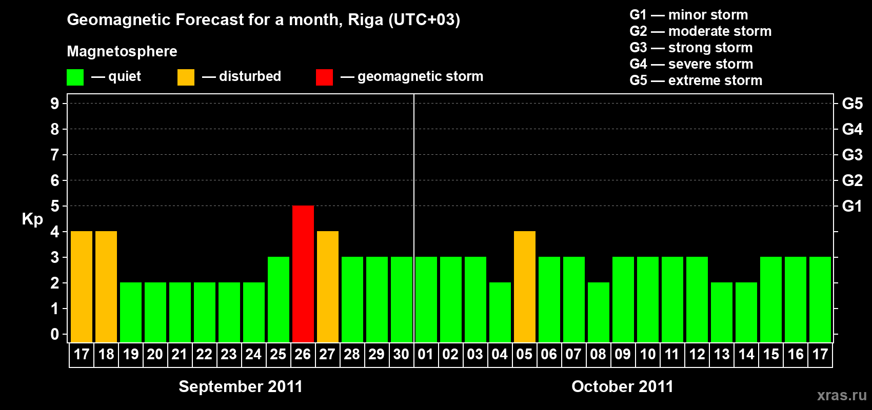 Forecast of the daily maximal value of geomagnetic index Kp for <b>1 month</b> (31 days) <b>from Sep 17, 2011 to Oct 17, 2011</b>
