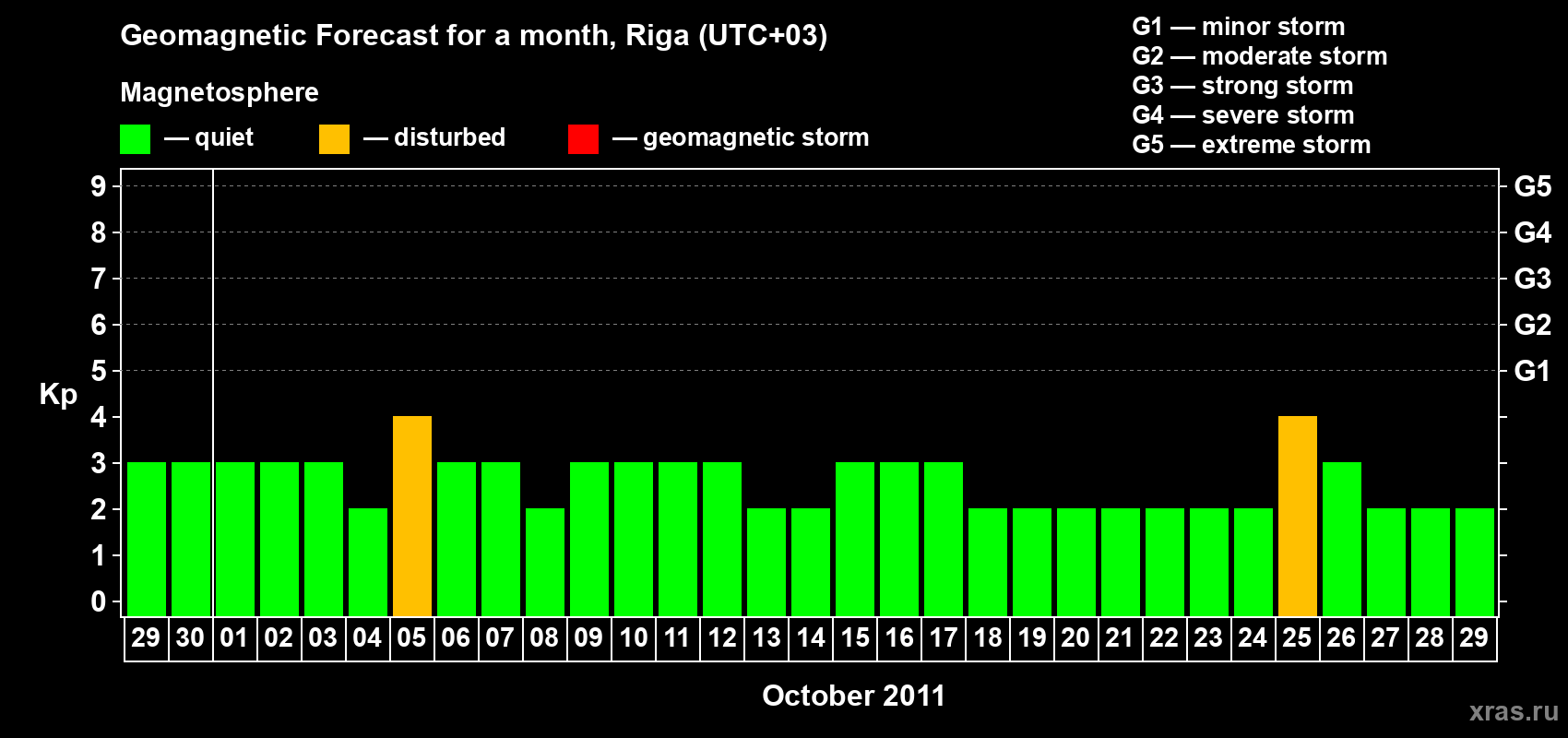 Forecast of the daily maximal value of geomagnetic index Kp for <b>1 month</b> (31 days) <b>from Sep 29, 2011 to Oct 29, 2011</b>