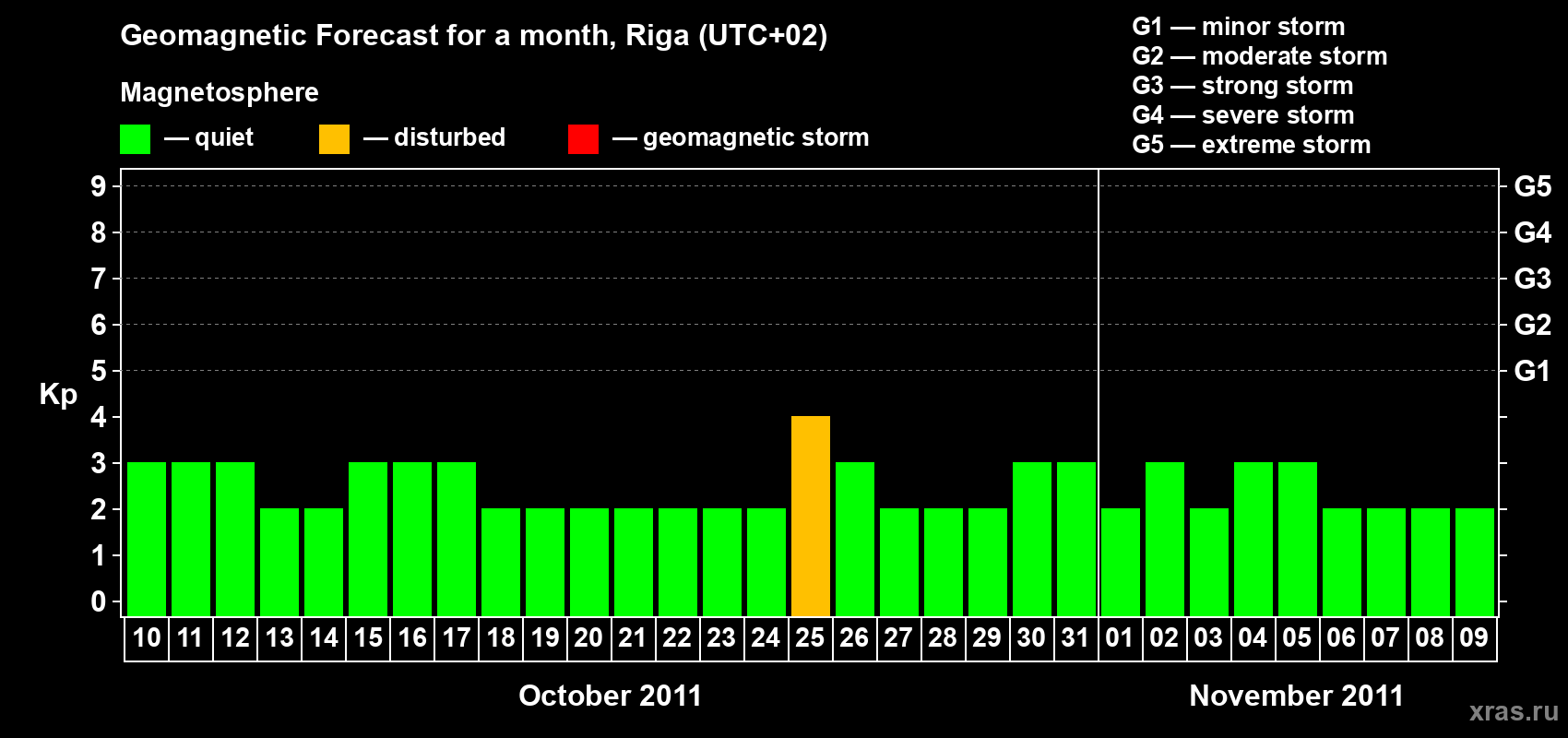 Forecast of the daily maximal value of geomagnetic index Kp for <b>1 month</b> (31 days) <b>from Oct 10, 2011 to Nov 09, 2011</b>