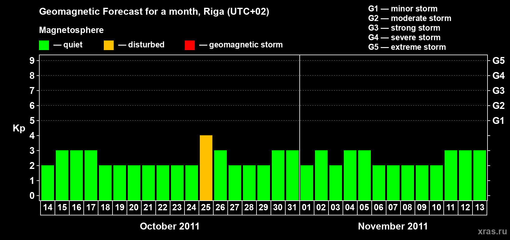 Forecast of the daily maximal value of geomagnetic index Kp for <b>1 month</b> (31 days) <b>from Oct 14, 2011 to Nov 13, 2011</b>