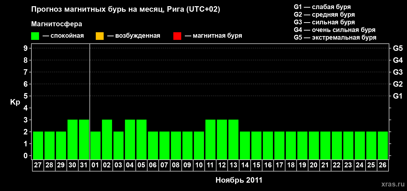 Прогноз максимального суточного геомагнитного индекса Kp на <b>1 месяц</b> (31 день) <b>с 27 октября по 26 ноября 2011 г</b>
