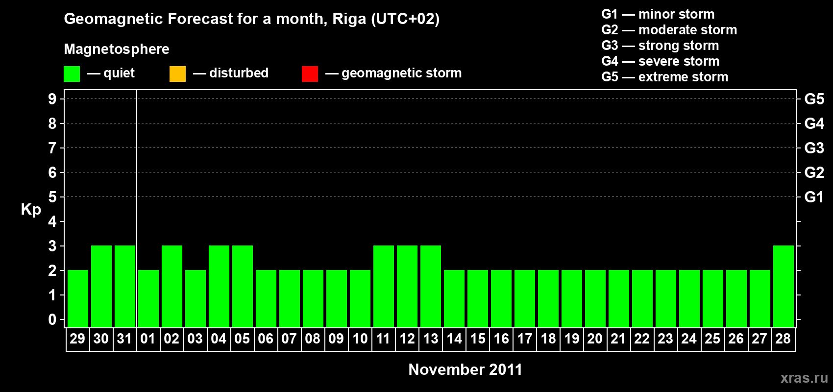 Forecast of the daily maximal value of geomagnetic index Kp for <b>1 month</b> (31 days) <b>from Oct 29, 2011 to Nov 28, 2011</b>
