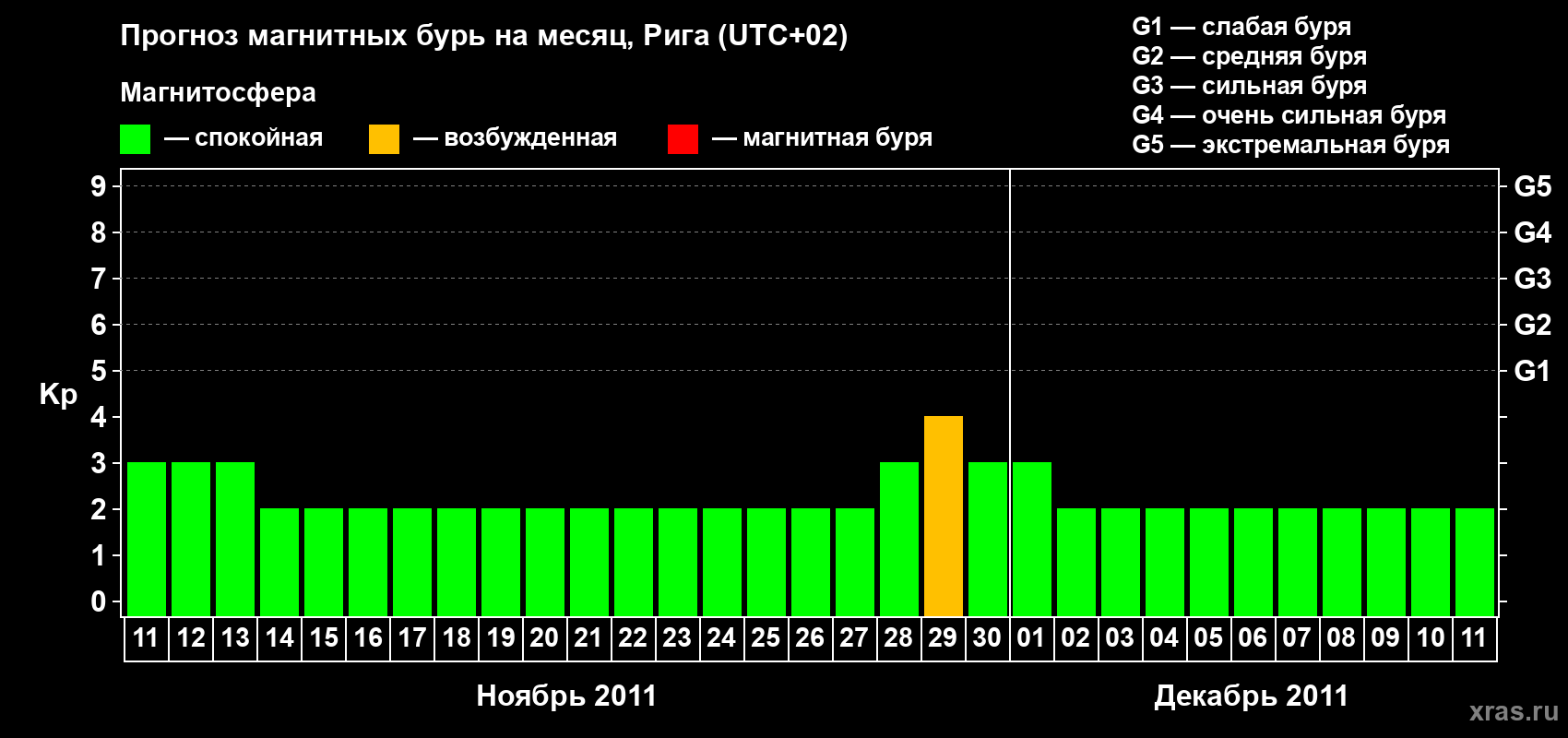 Прогноз максимального суточного геомагнитного индекса Kp на <b>1 месяц</b> (31 день) <b>с 11 ноября по 11 декабря 2011 г</b>