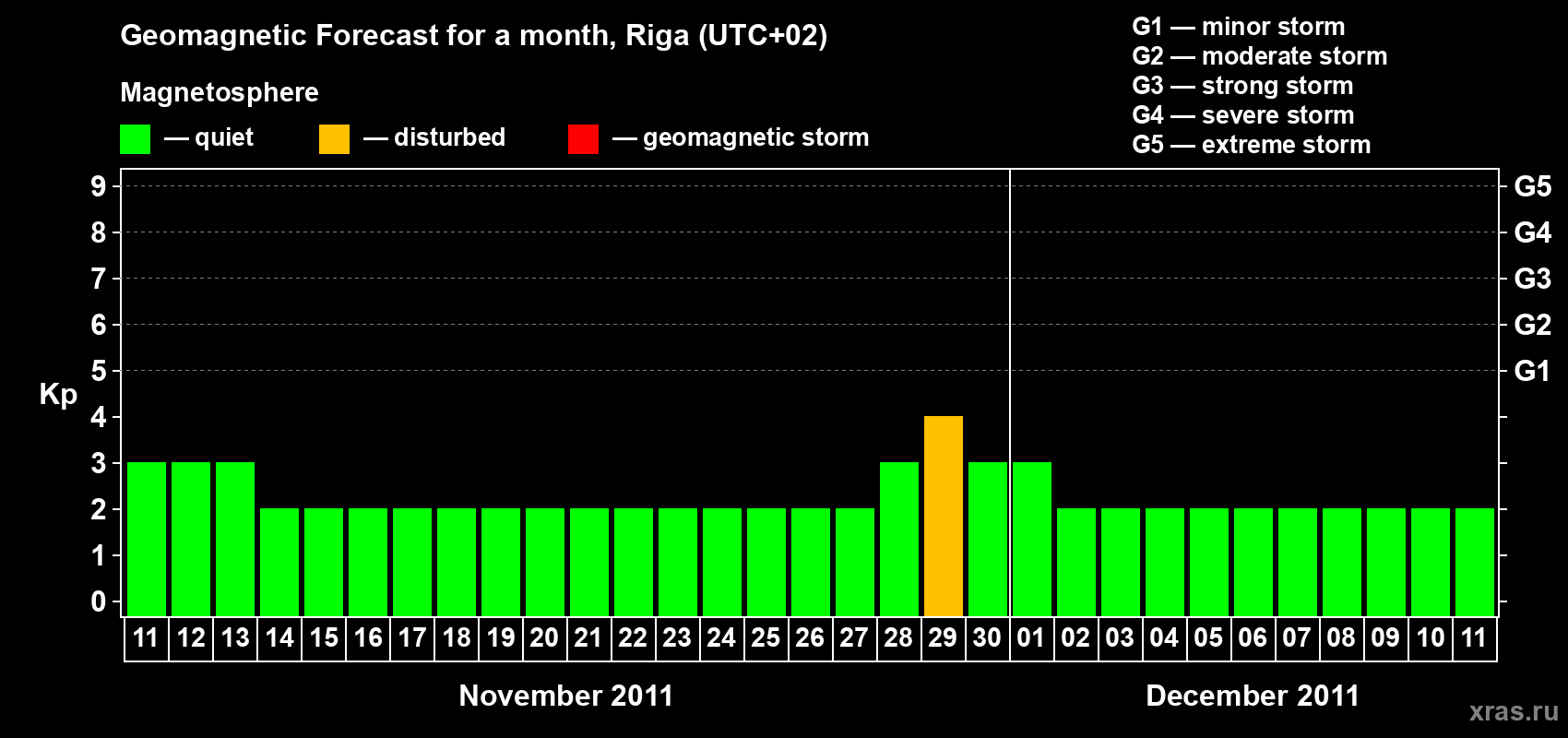 Forecast of the daily maximal value of geomagnetic index Kp for <b>1 month</b> (31 days) <b>from Nov 11, 2011 to Dec 11, 2011</b>