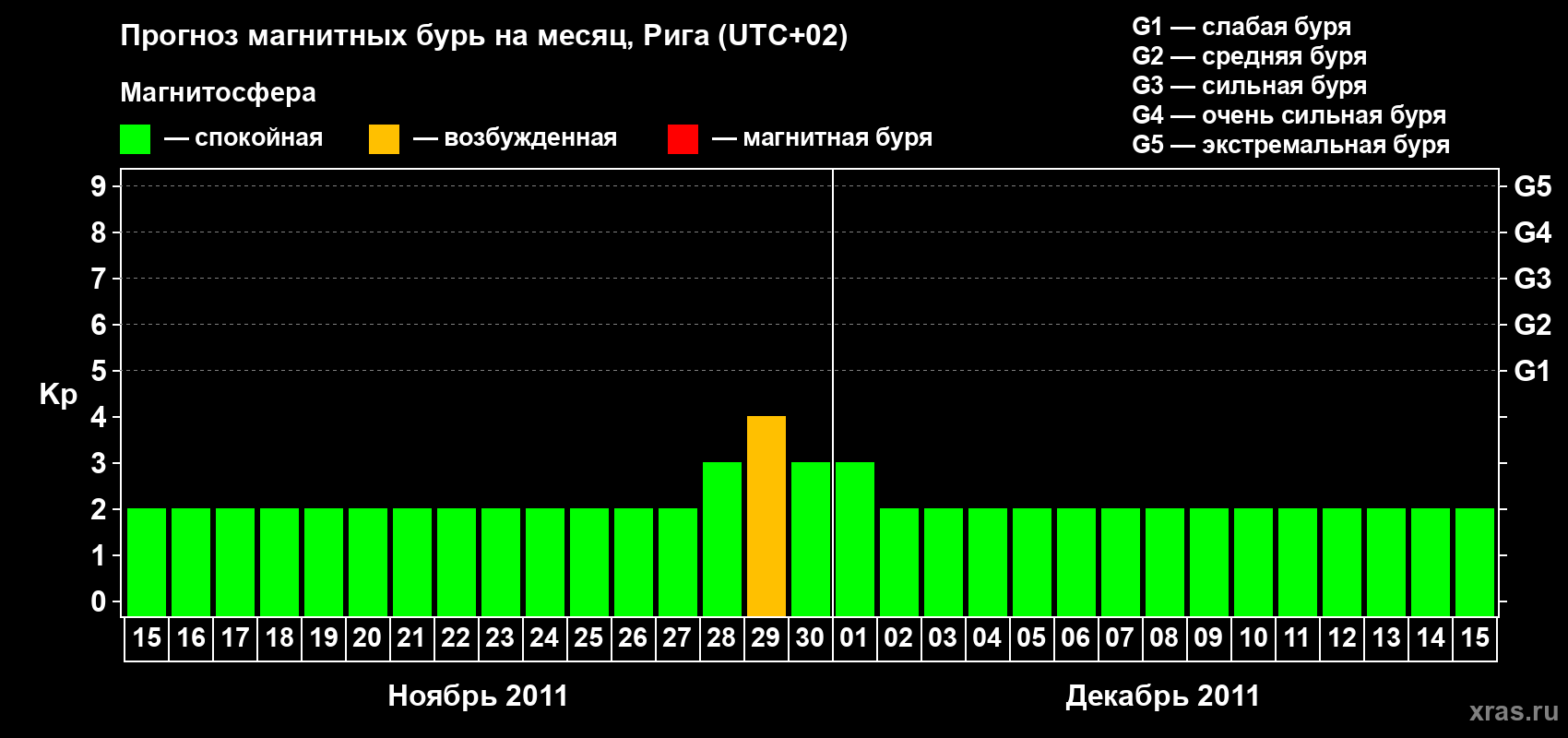 Прогноз максимального суточного геомагнитного индекса Kp на <b>1 месяц</b> (31 день) <b>с 15 ноября по 15 декабря 2011 г</b>