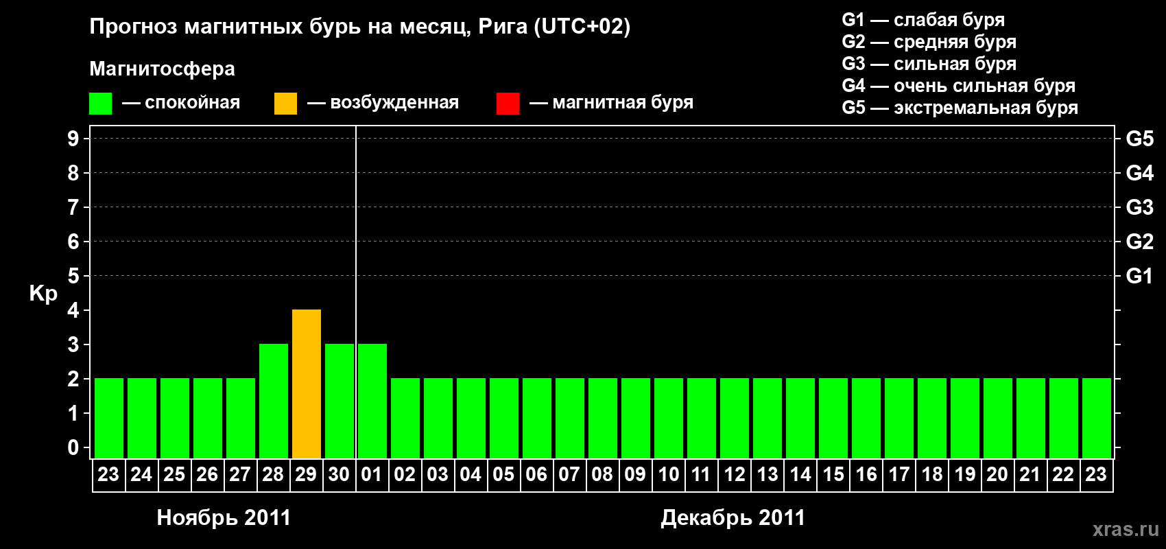 Прогноз максимального суточного геомагнитного индекса Kp на <b>1 месяц</b> (31 день) <b>с 23 ноября по 23 декабря 2011 г</b>