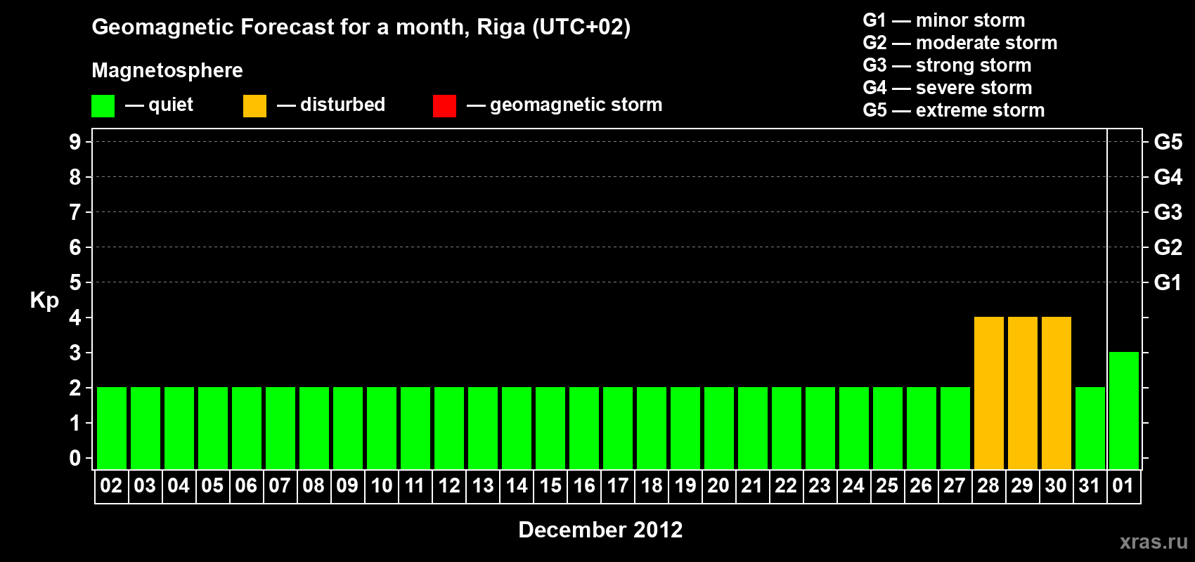 Forecast of the daily maximal value of geomagnetic index Kp for <b>1 month</b> (31 days) <b>from Dec 02, 2011 to Jan 01, 2012</b>