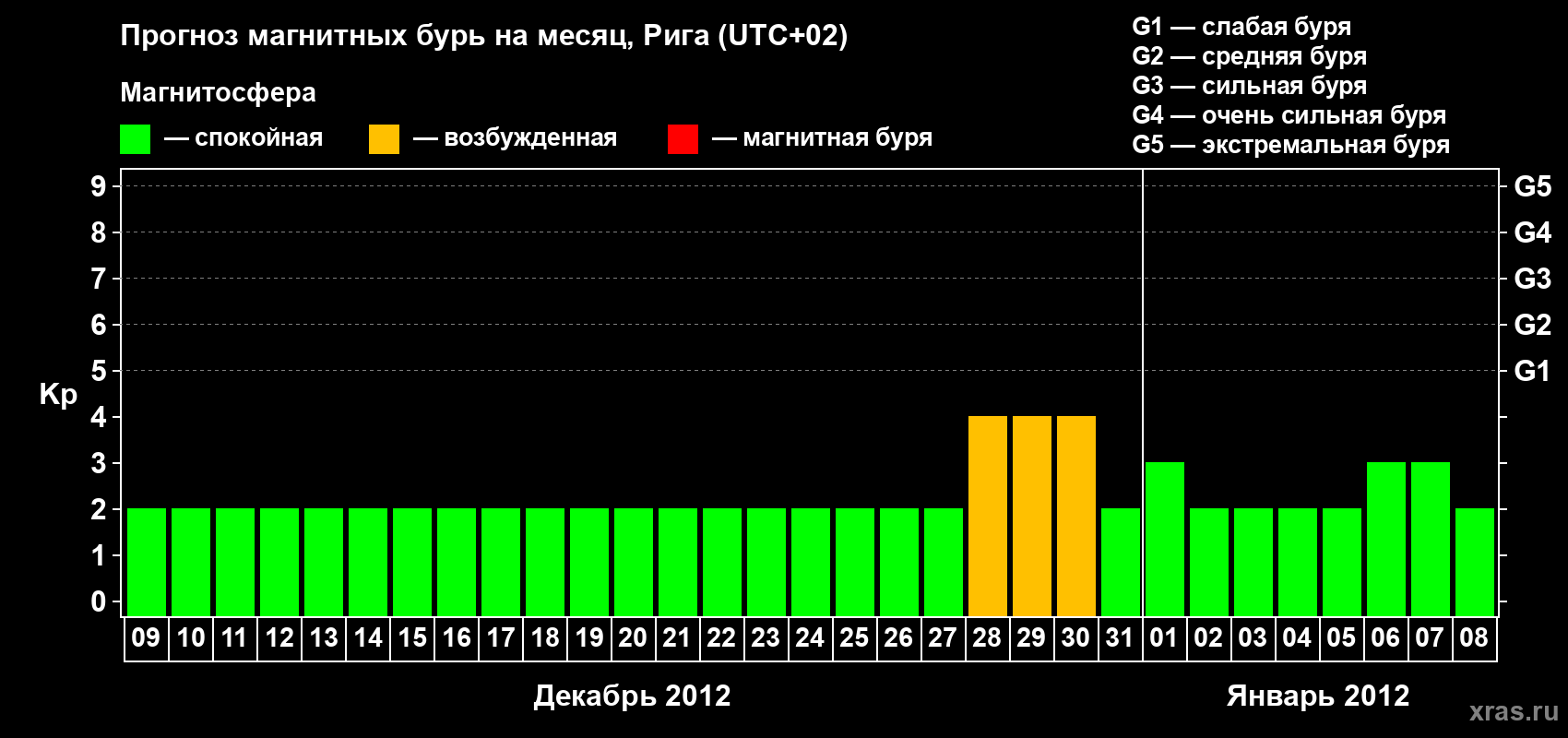 Прогноз максимального суточного геомагнитного индекса Kp на <b>1 месяц</b> (31 день) <b>с 09 декабря 2011 г по 08 января 2012 г</b>