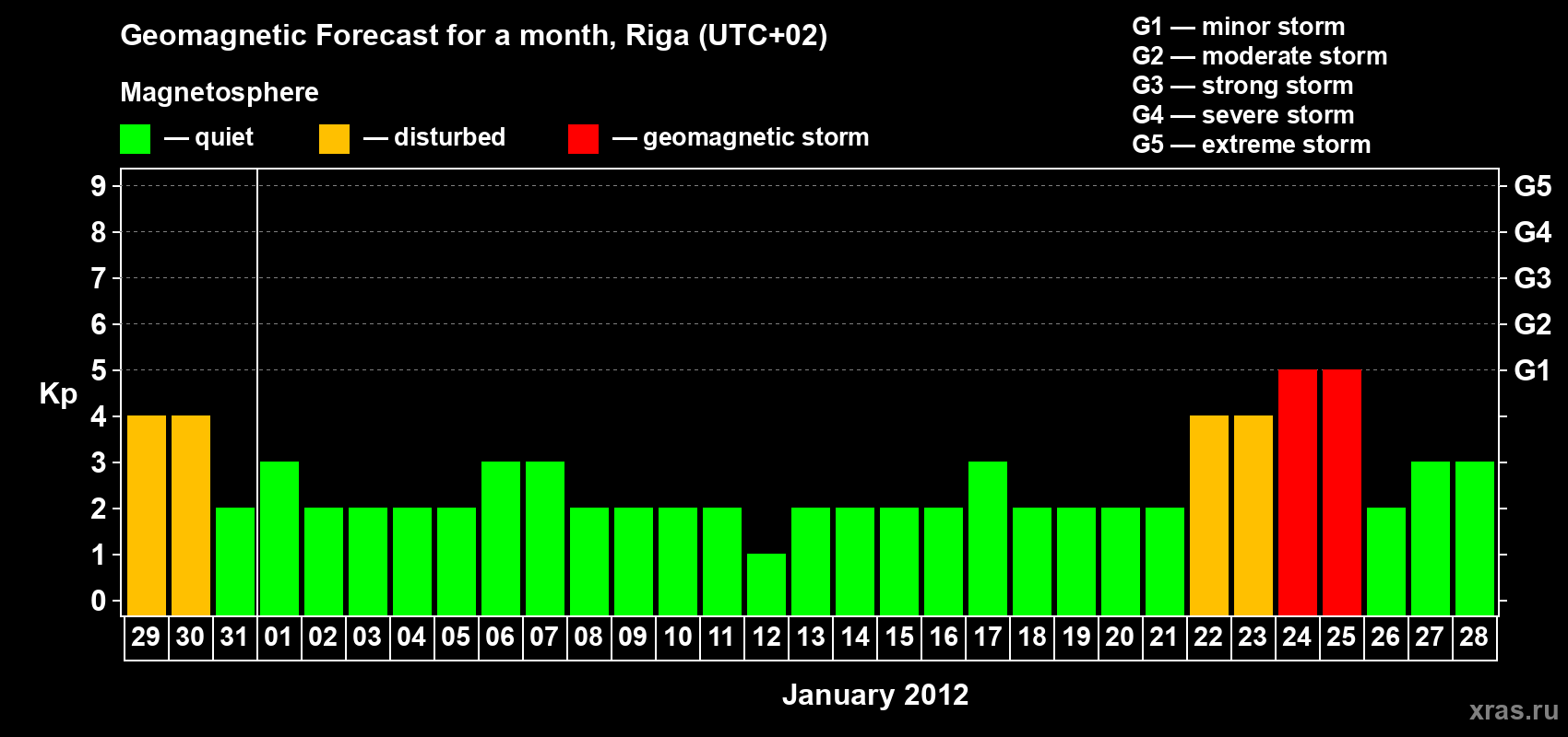 Forecast of the daily maximal value of geomagnetic index Kp for <b>1 month</b> (31 days) <b>from Dec 29, 2011 to Jan 28, 2012</b>