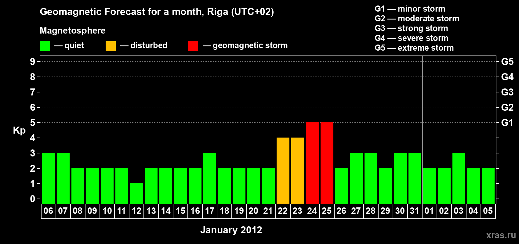 Forecast of the daily maximal value of geomagnetic index Kp for <b>1 month</b> (31 days) <b>from Jan 06, 2012 to Feb 05, 2012</b>