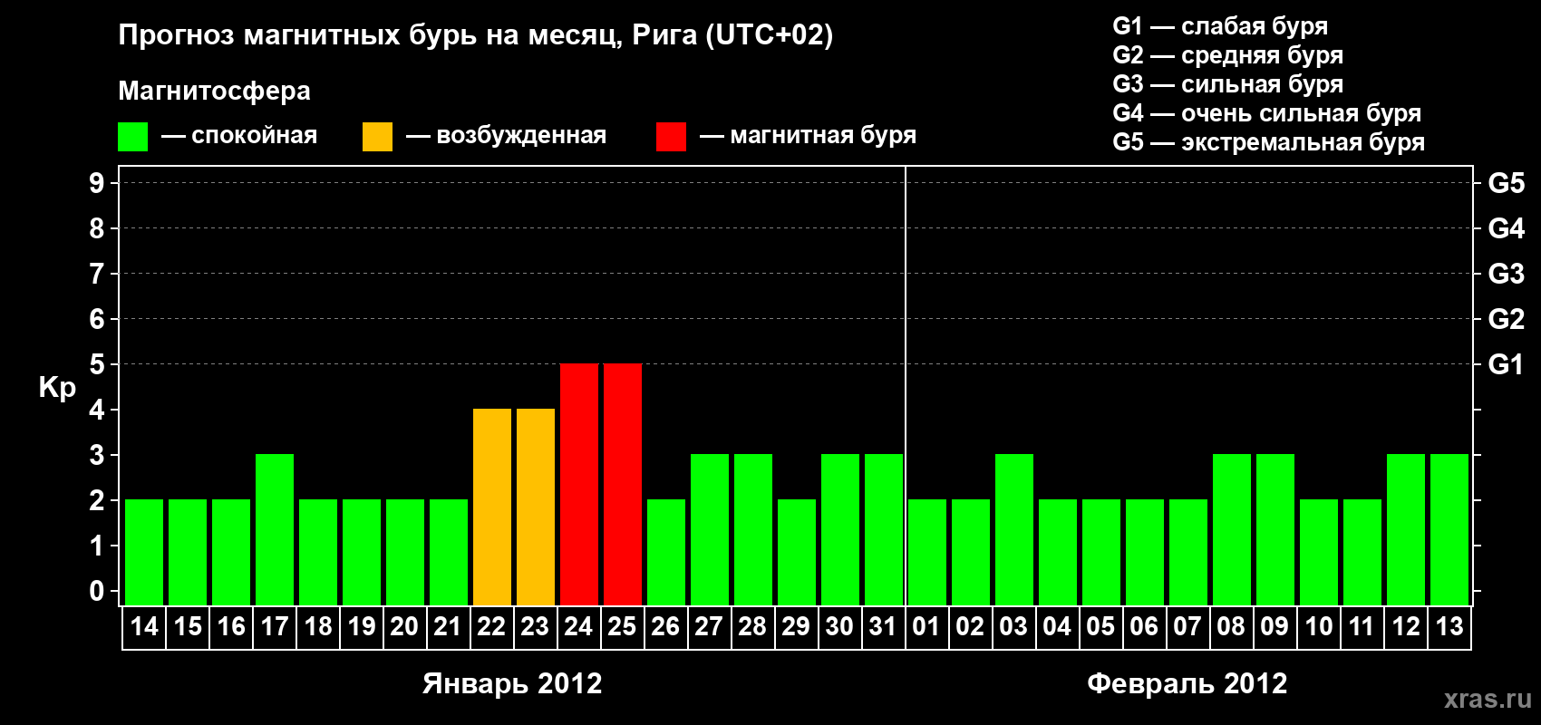 Прогноз максимального суточного геомагнитного индекса Kp на <b>1 месяц</b> (31 день) <b>с 14 января по 13 февраля 2012 г</b>