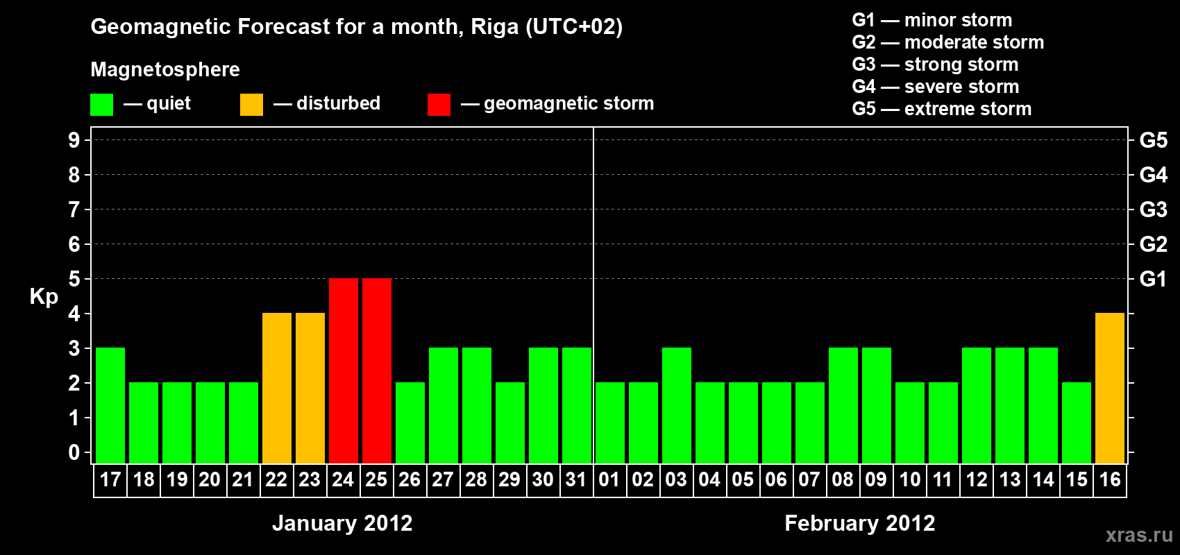 Forecast of the daily maximal value of geomagnetic index Kp for <b>1 month</b> (31 days) <b>from Jan 17, 2012 to Feb 16, 2012</b>